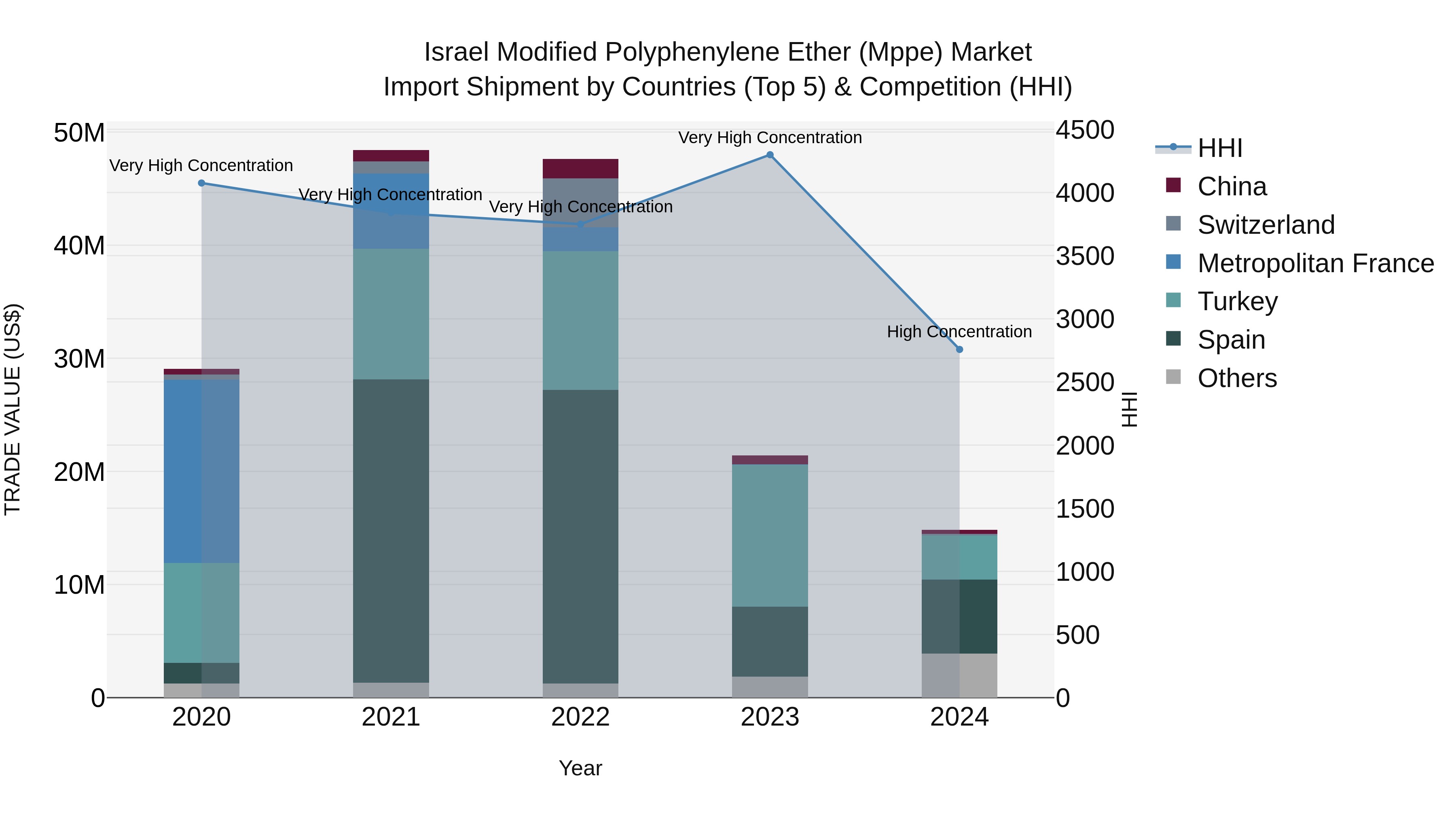 Israel Modified Polyphenylene Ether (Mppe) Market Top 5 Importing Countries and Market Competition (HHI) Analysis