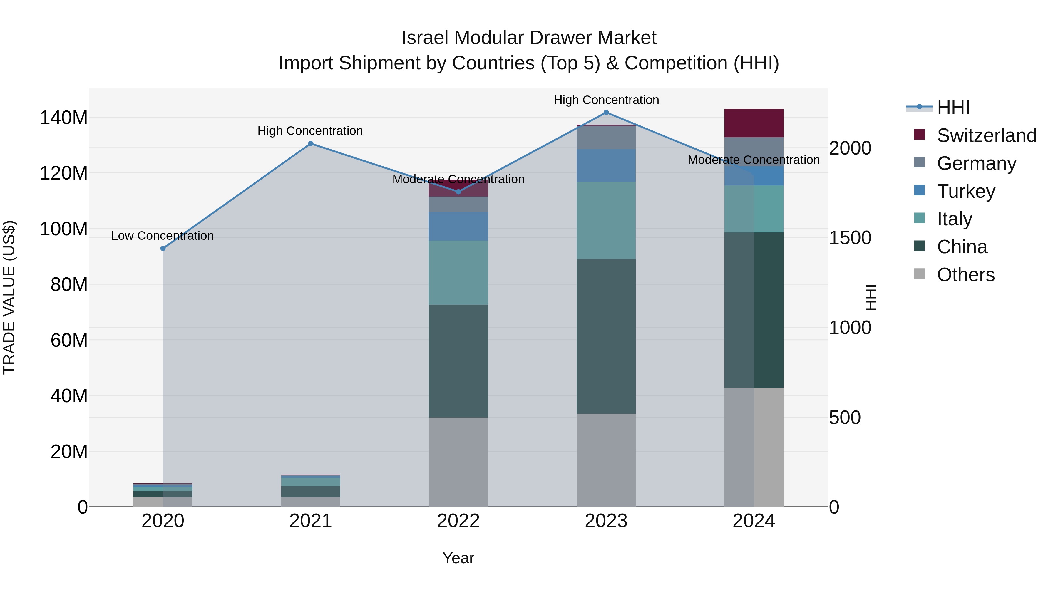 Israel Modular Drawer Market Top 5 Importing Countries and Market Competition (HHI) Analysis