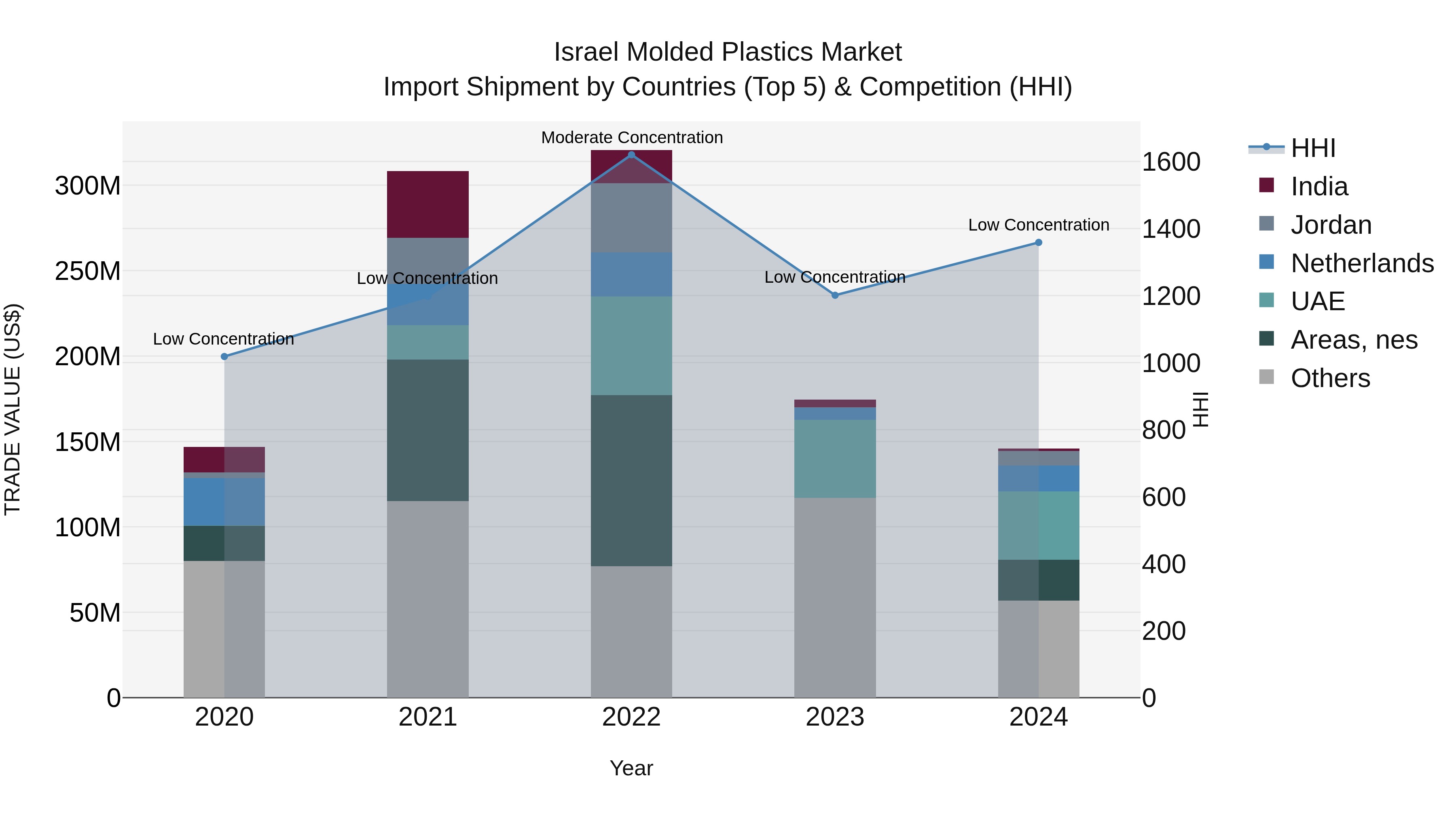 Israel Molded Plastics Market Top 5 Importing Countries and Market Competition (HHI) Analysis