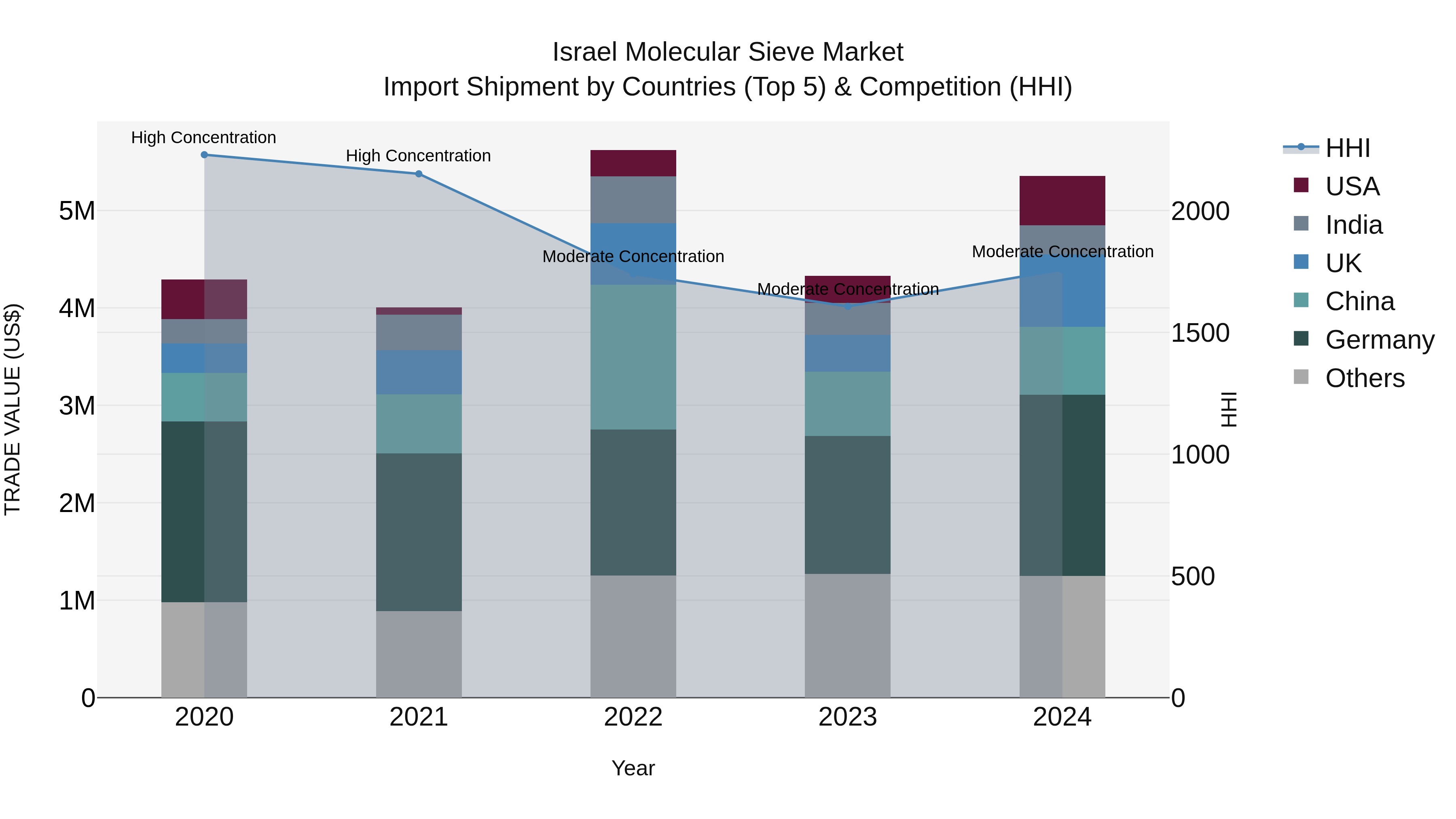 Israel Molecular Sieve Market Top 5 Importing Countries and Market Competition (HHI) Analysis