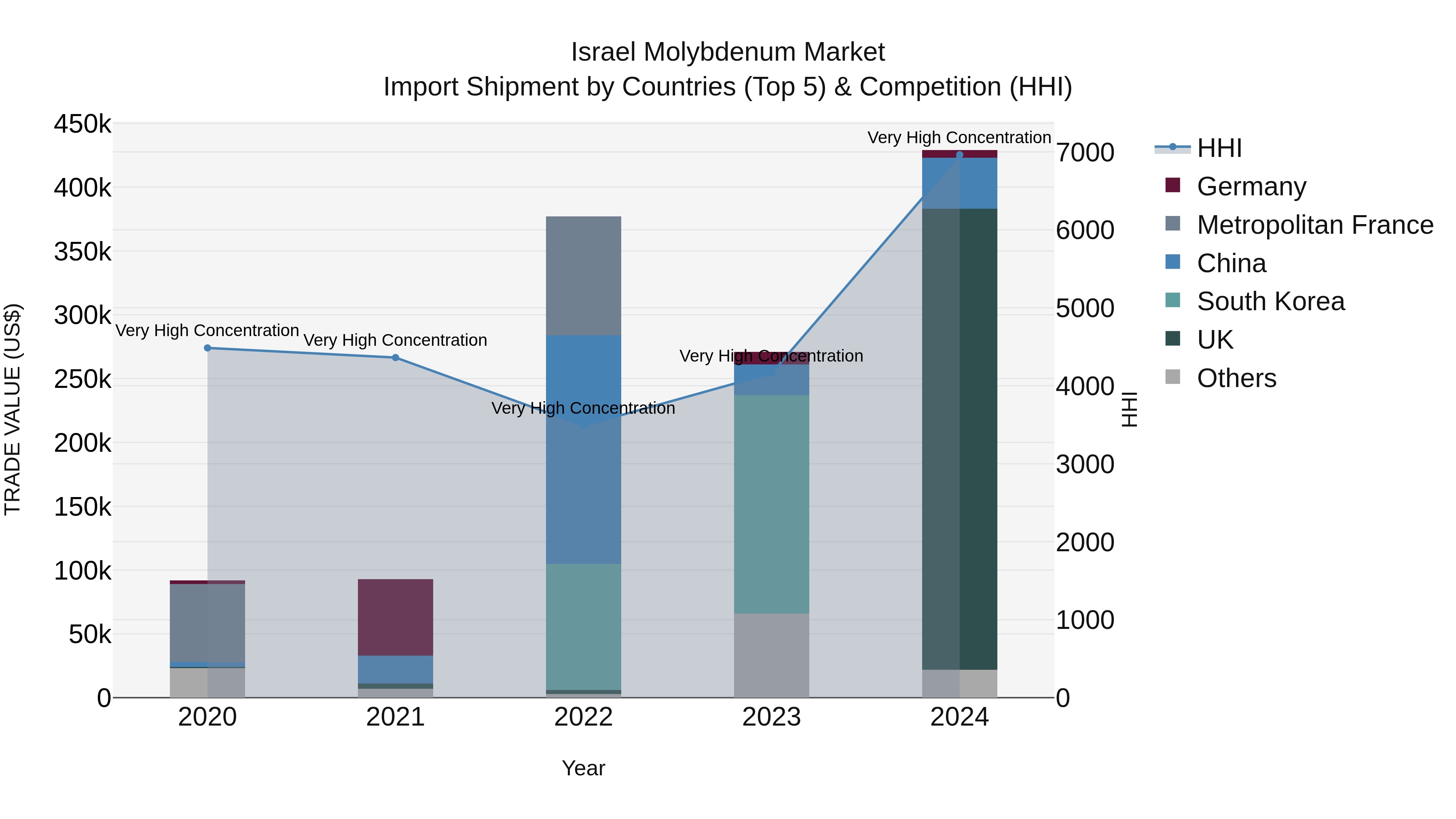 Israel Molybdenum Market Top 5 Importing Countries and Market Competition (HHI) Analysis