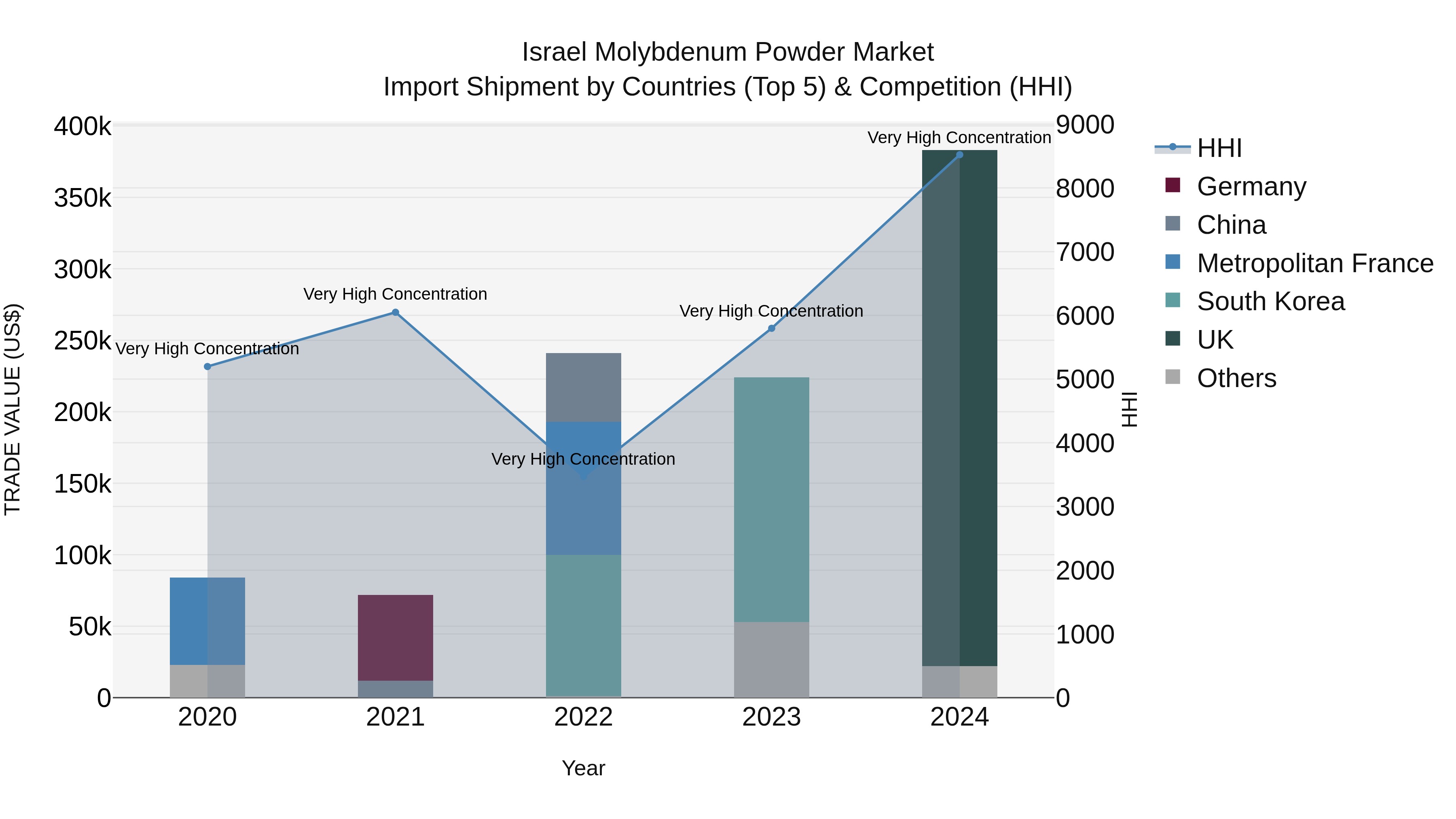 Israel Molybdenum Powder Market Top 5 Importing Countries and Market Competition (HHI) Analysis