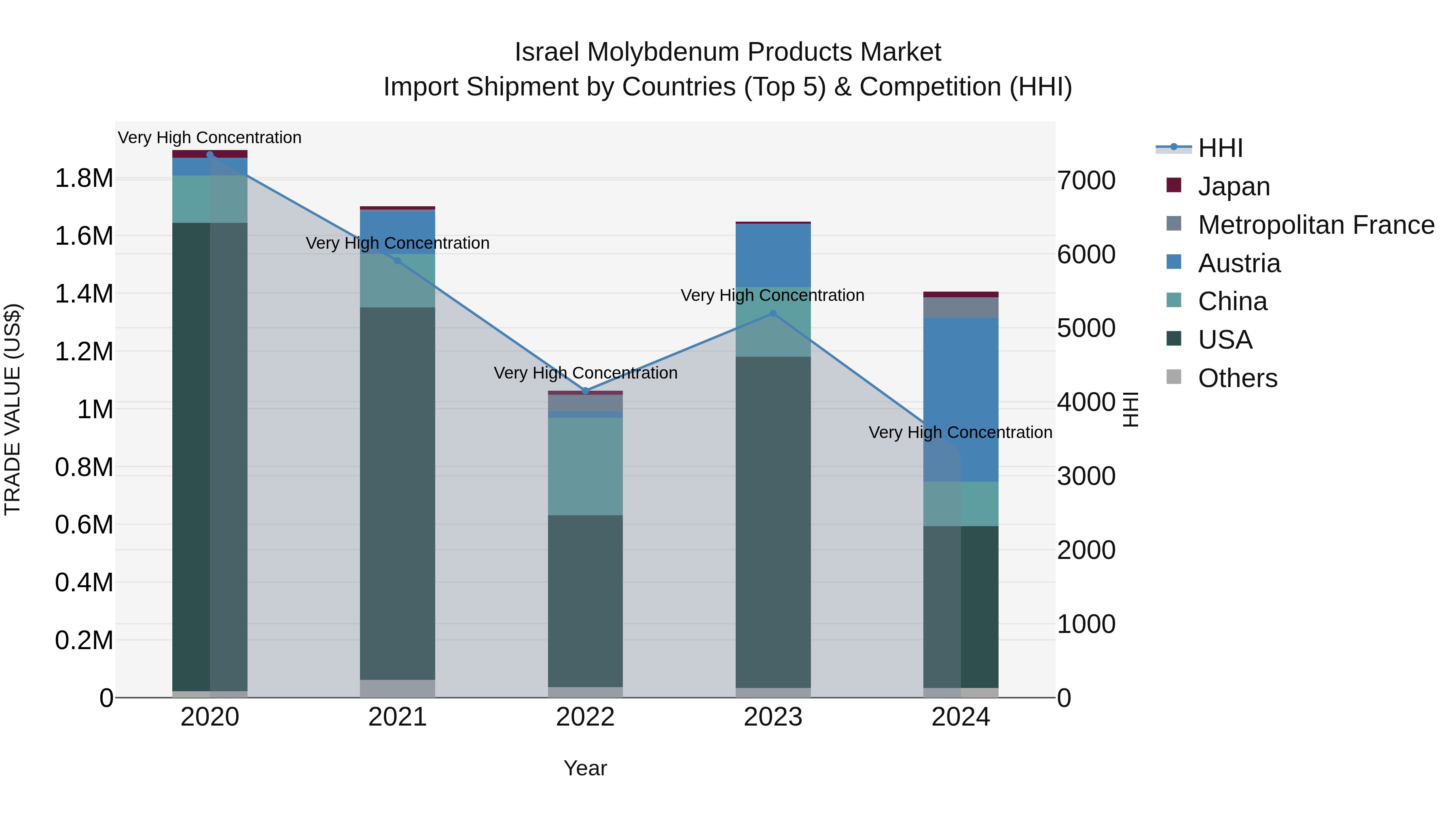 Israel Molybdenum Products Market Top 5 Importing Countries and Market Competition (HHI) Analysis