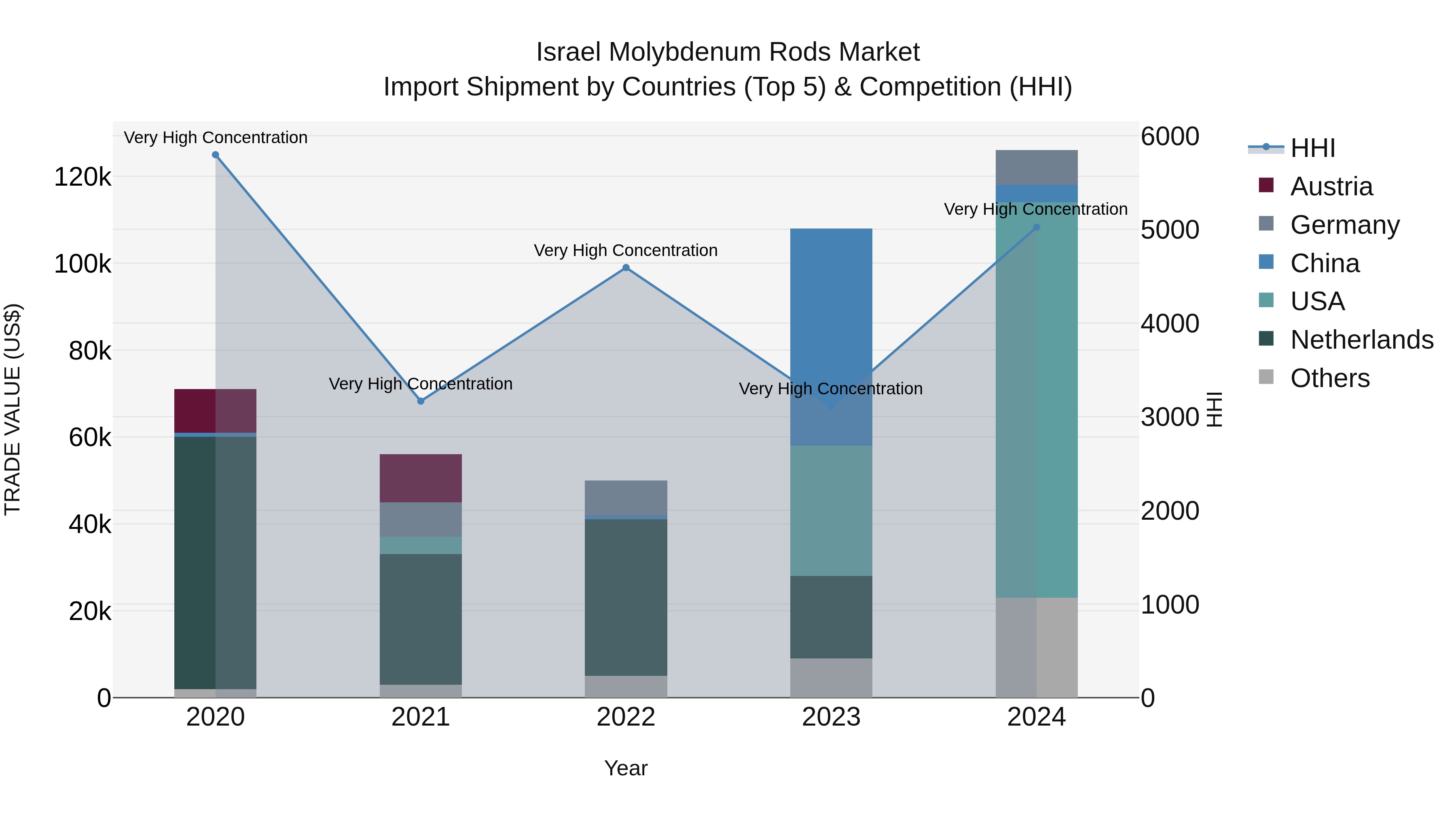 Israel Molybdenum Rods Market Top 5 Importing Countries and Market Competition (HHI) Analysis