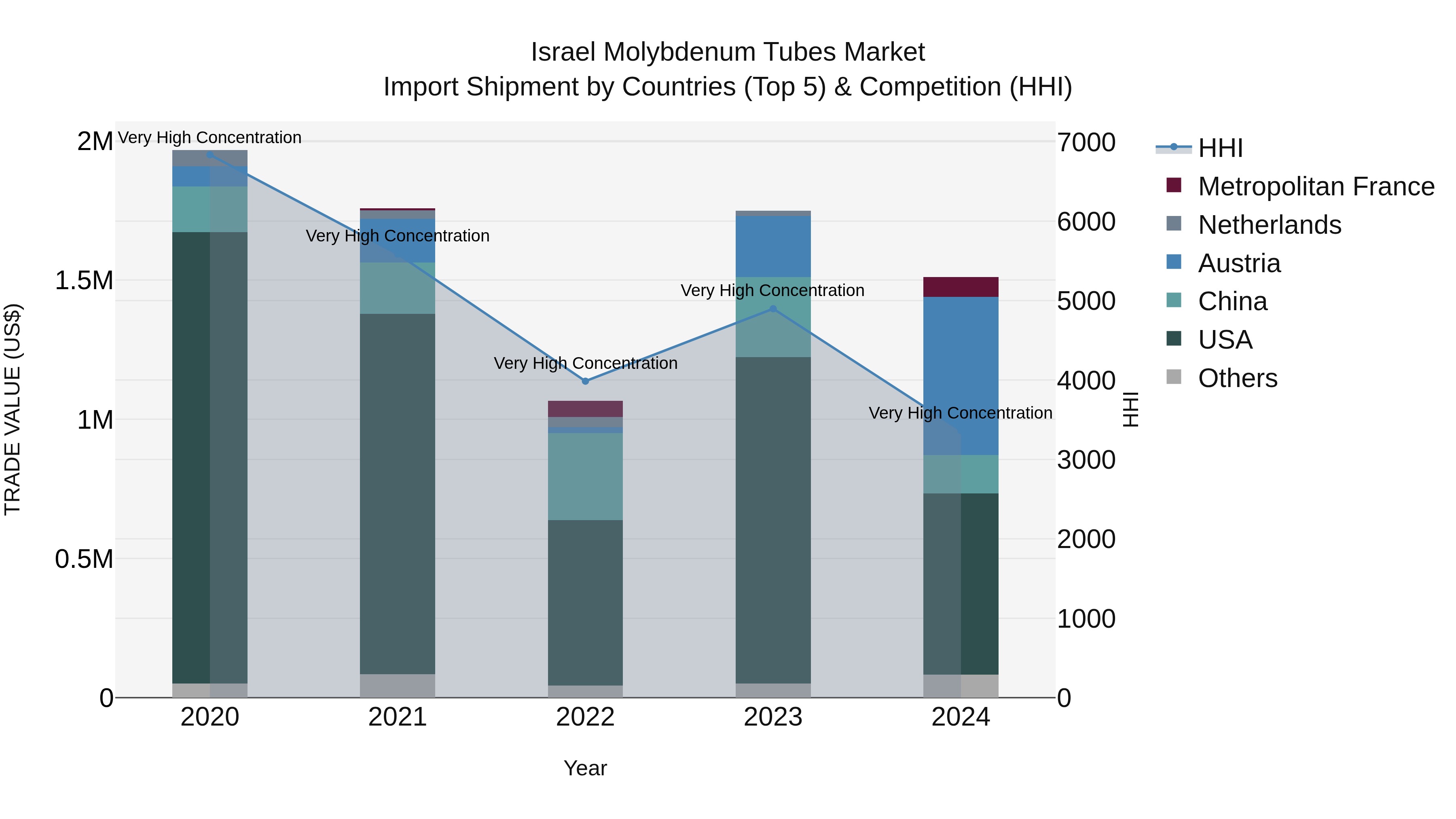 Israel Molybdenum Tubes Market Top 5 Importing Countries and Market Competition (HHI) Analysis