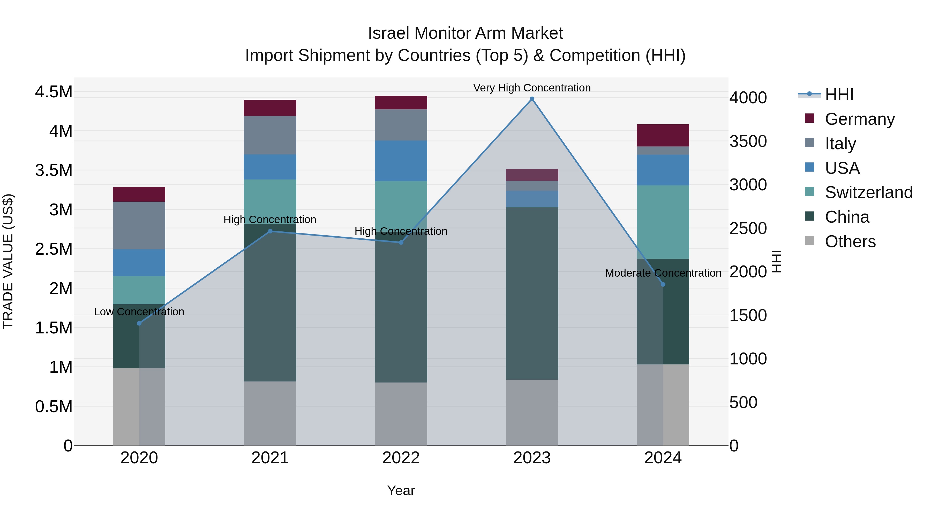 Israel Monitor Arm Market Top 5 Importing Countries and Market Competition (HHI) Analysis