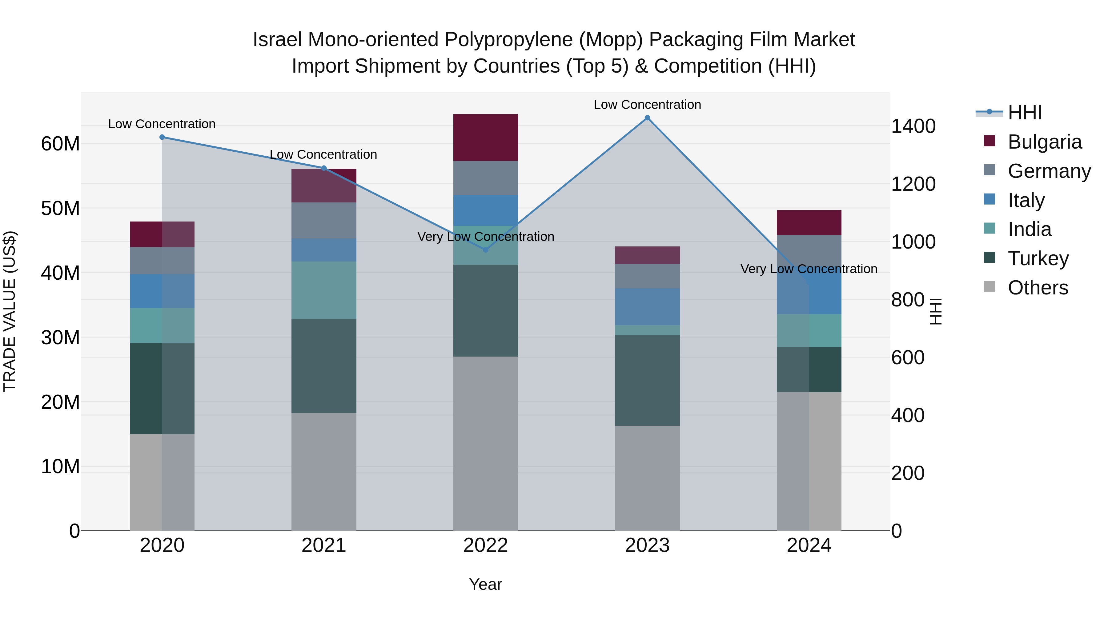 Israel Mono-oriented Polypropylene (Mopp) Packaging Film Market Top 5 Importing Countries and Market Competition (HHI) Analysis