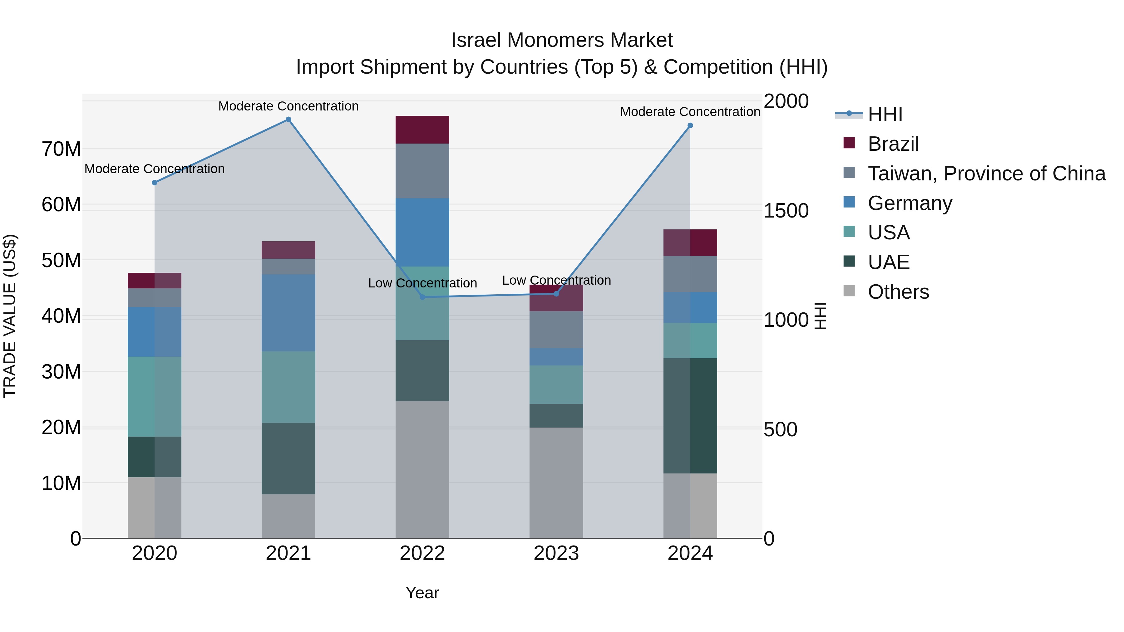 Israel Monomers Market Top 5 Importing Countries and Market Competition (HHI) Analysis