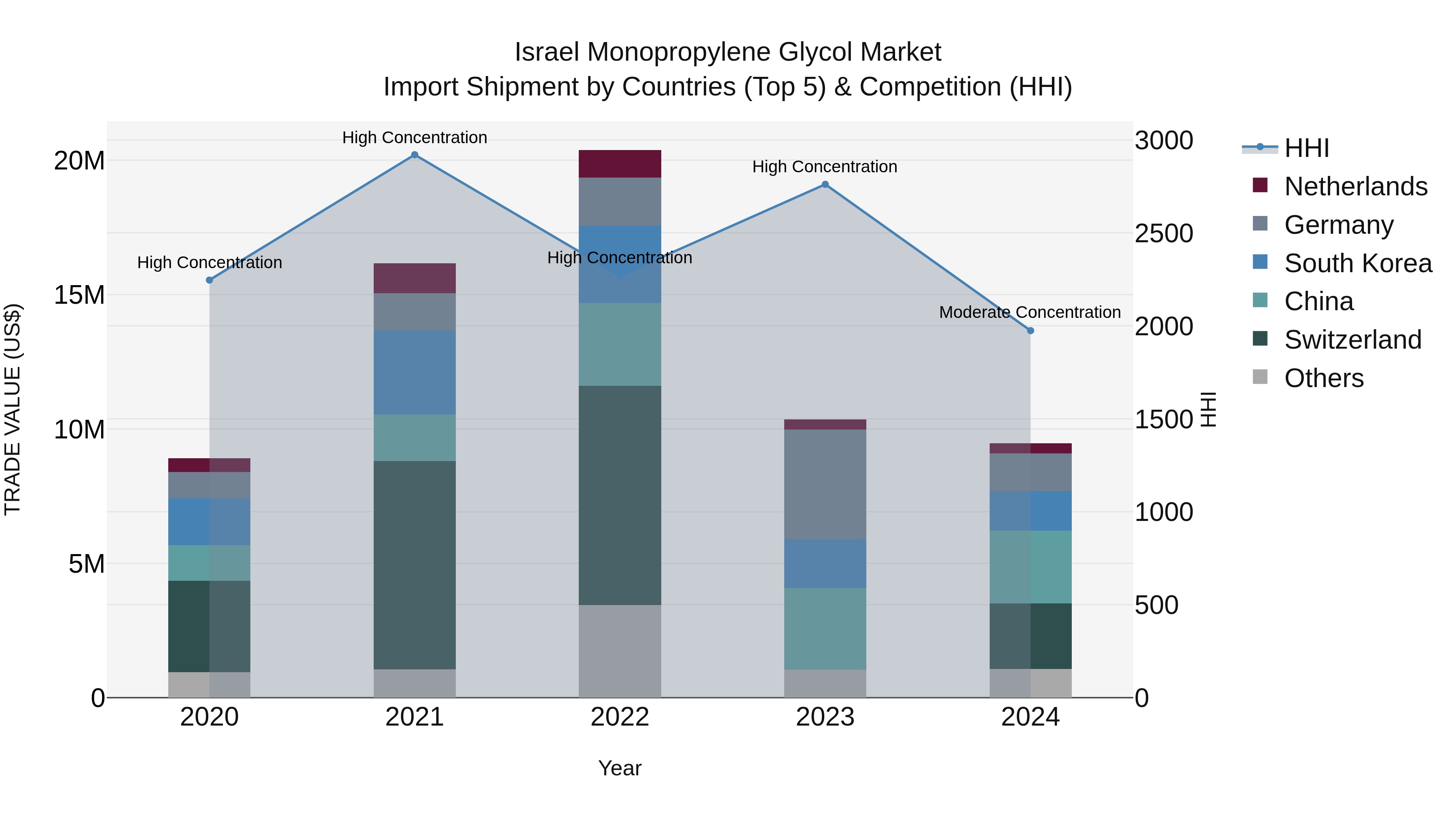 Israel Monopropylene Glycol Market Top 5 Importing Countries and Market Competition (HHI) Analysis