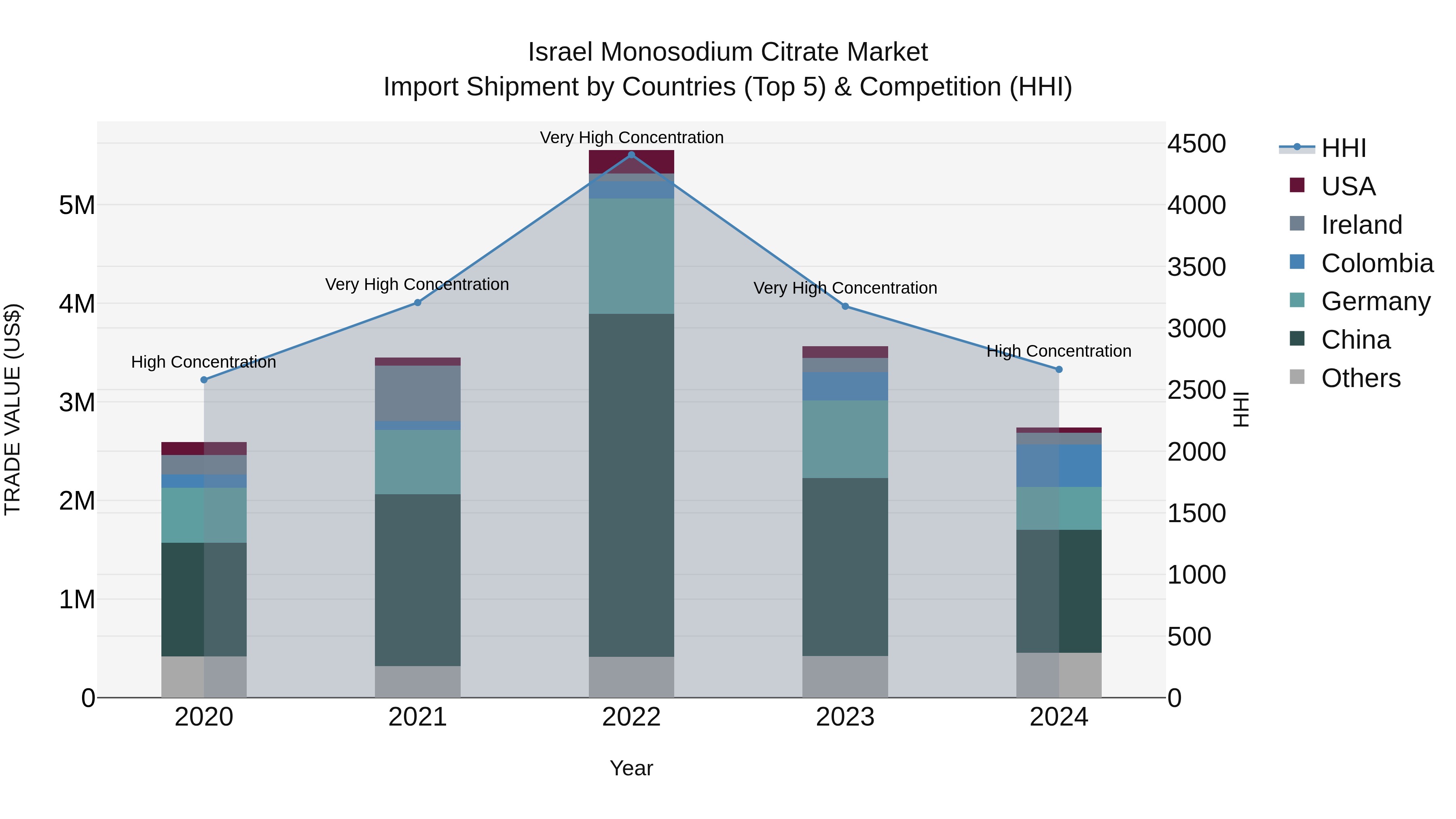 Israel Monosodium Citrate Market Top 5 Importing Countries and Market Competition (HHI) Analysis