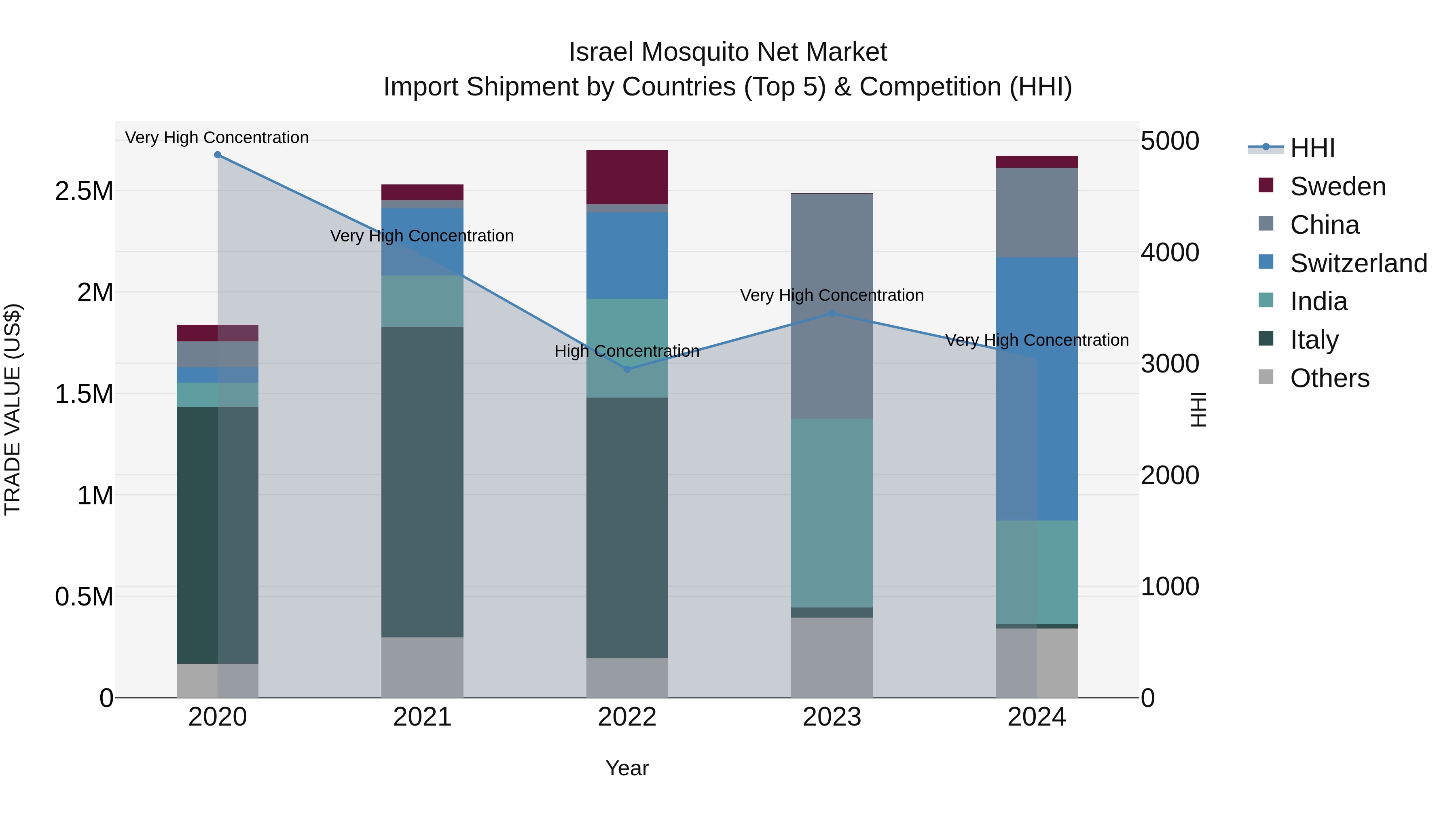 Israel Mosquito Net Market Top 5 Importing Countries and Market Competition (HHI) Analysis