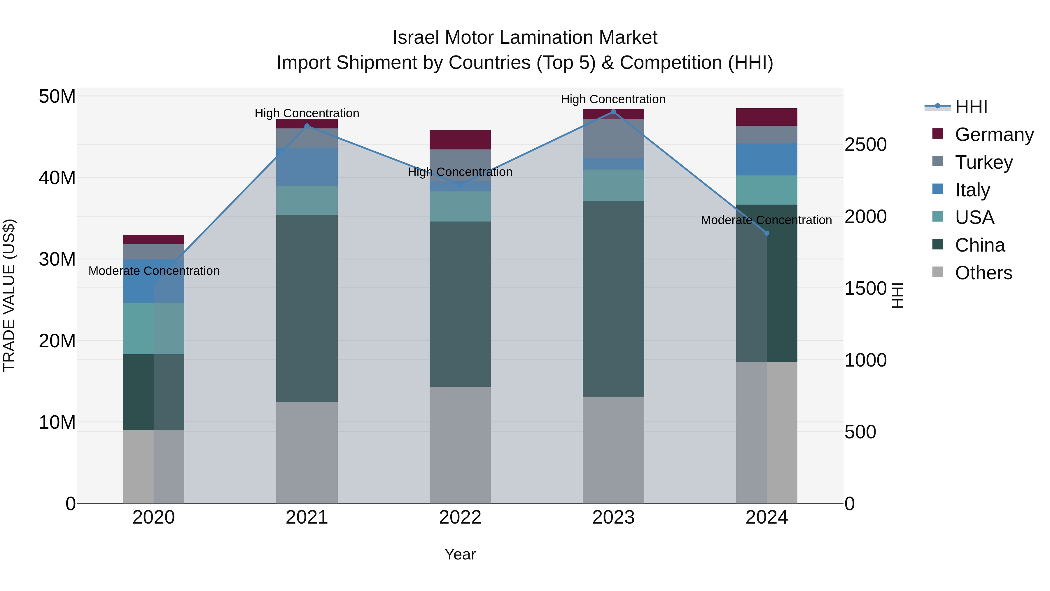 Israel Motor Lamination Market Top 5 Importing Countries and Market Competition (HHI) Analysis
