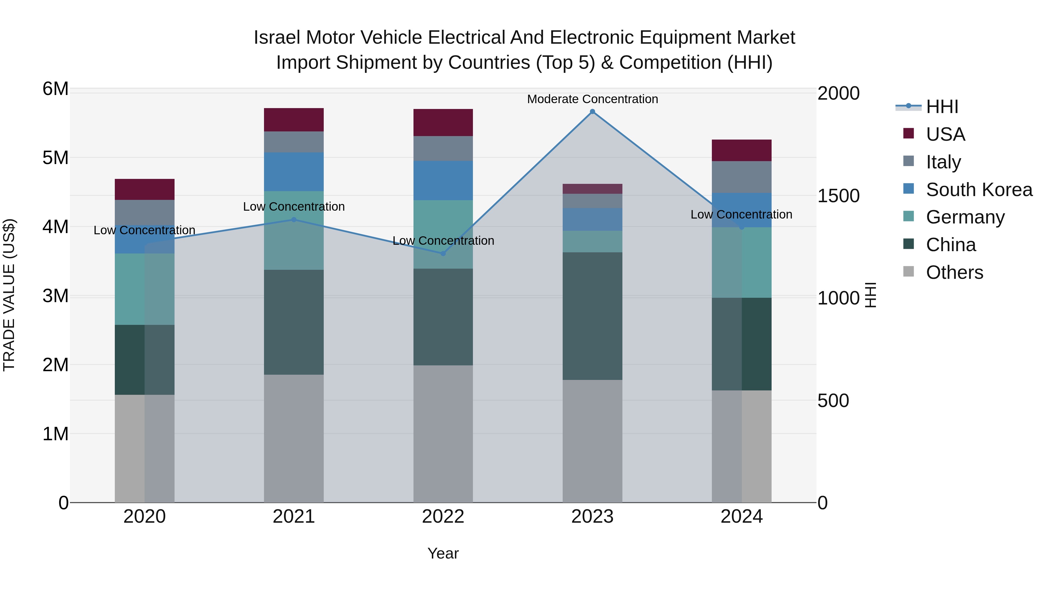 Israel Motor Vehicle Electrical and Electronic Equipment Market Top 5 Importing Countries and Market Competition (HHI) Analysis