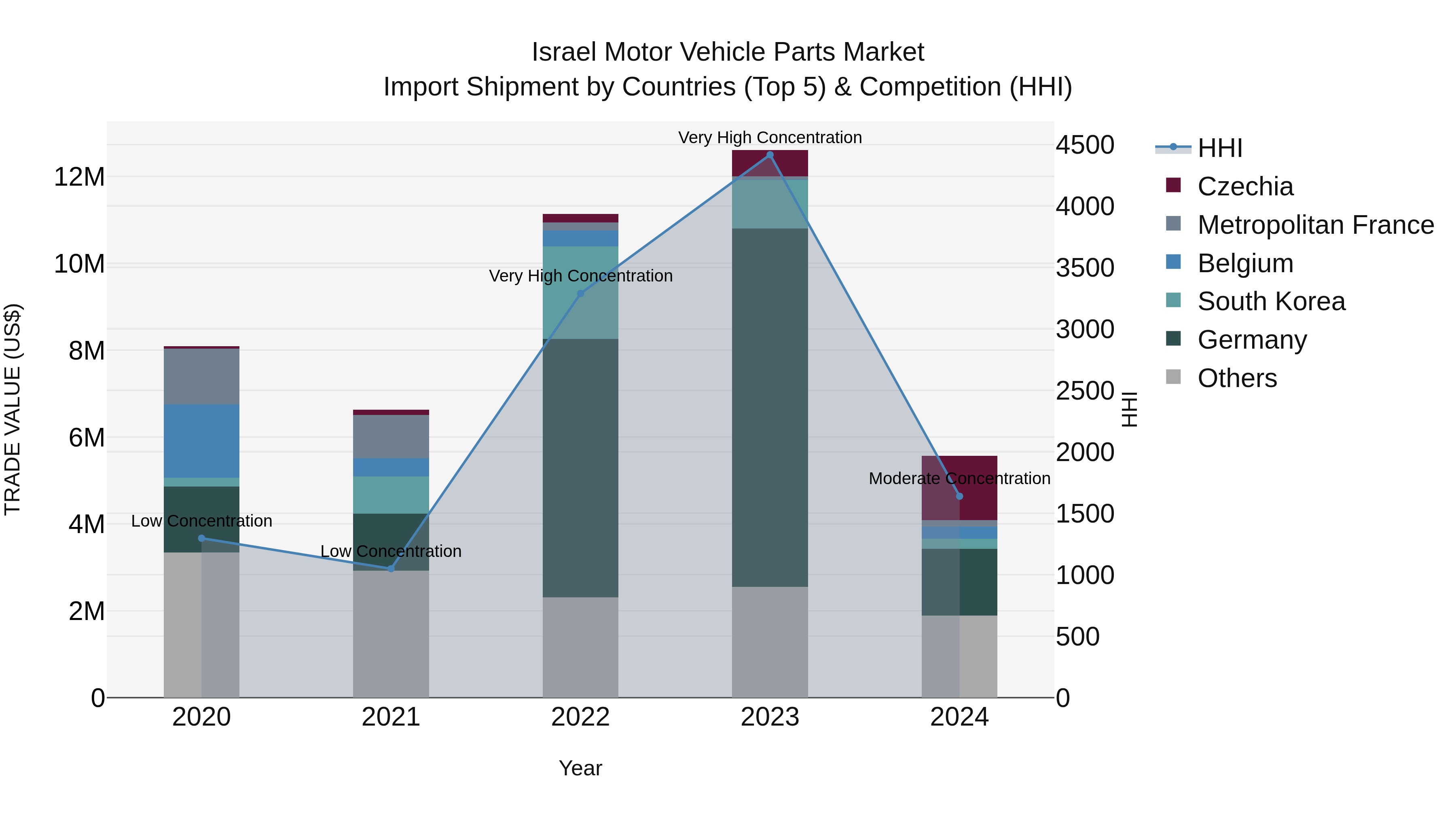 Israel Motor Vehicle Parts Market Top 5 Importing Countries and Market Competition (HHI) Analysis