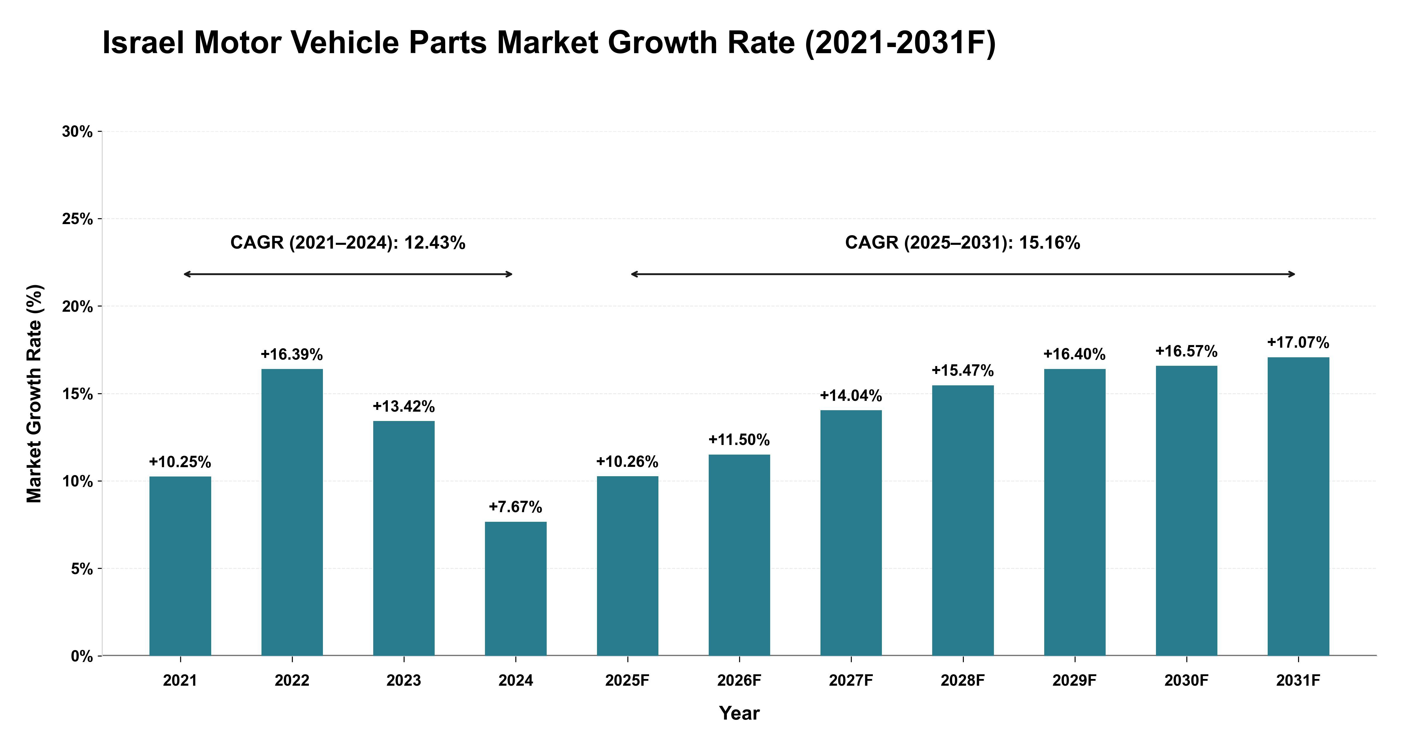 Israel Motor Vehicle Parts Market Year-wise Growth Rate (2021-2031F)