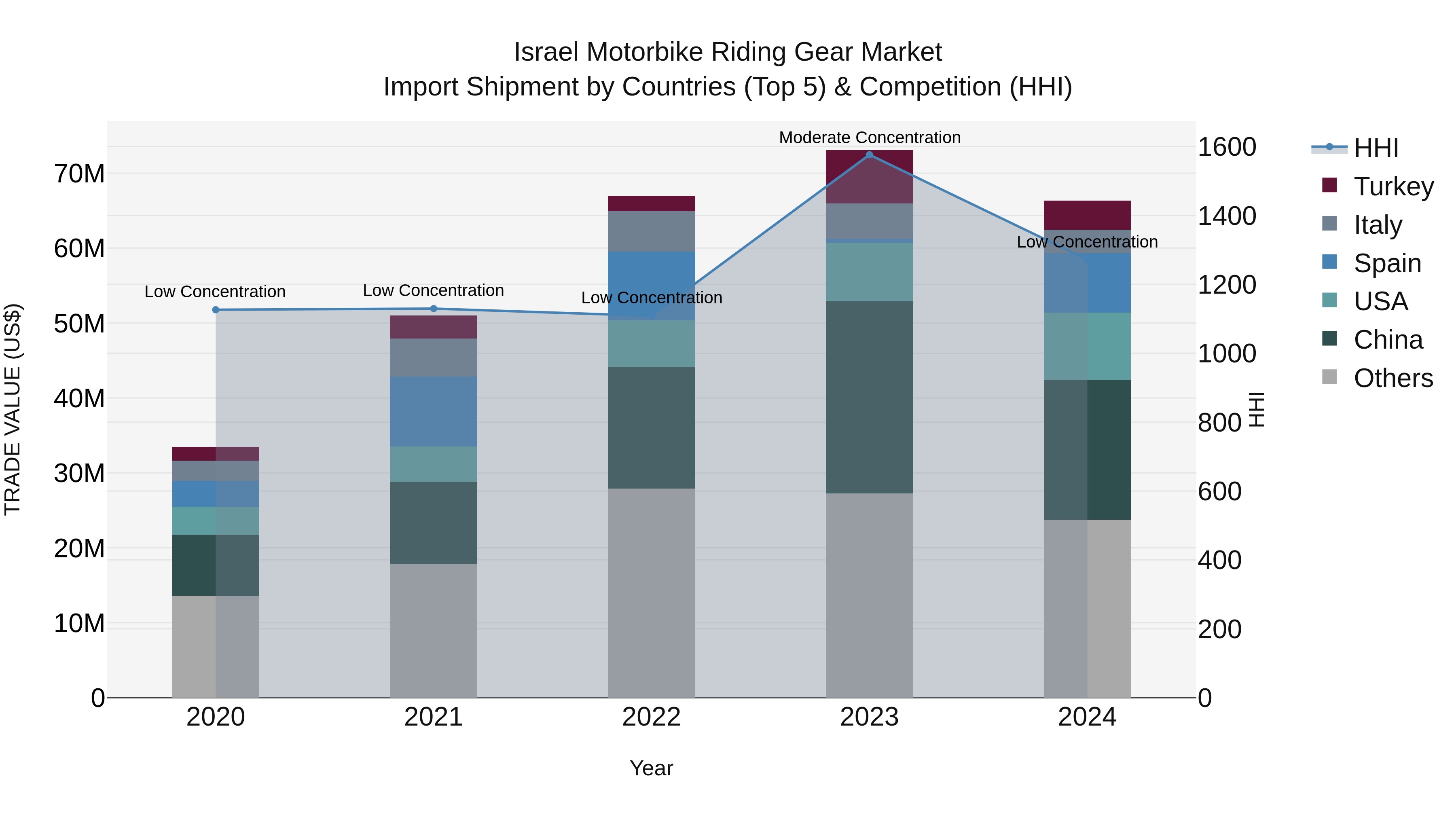 Israel Motorbike Riding Gear Market Top 5 Importing Countries and Market Competition (HHI) Analysis