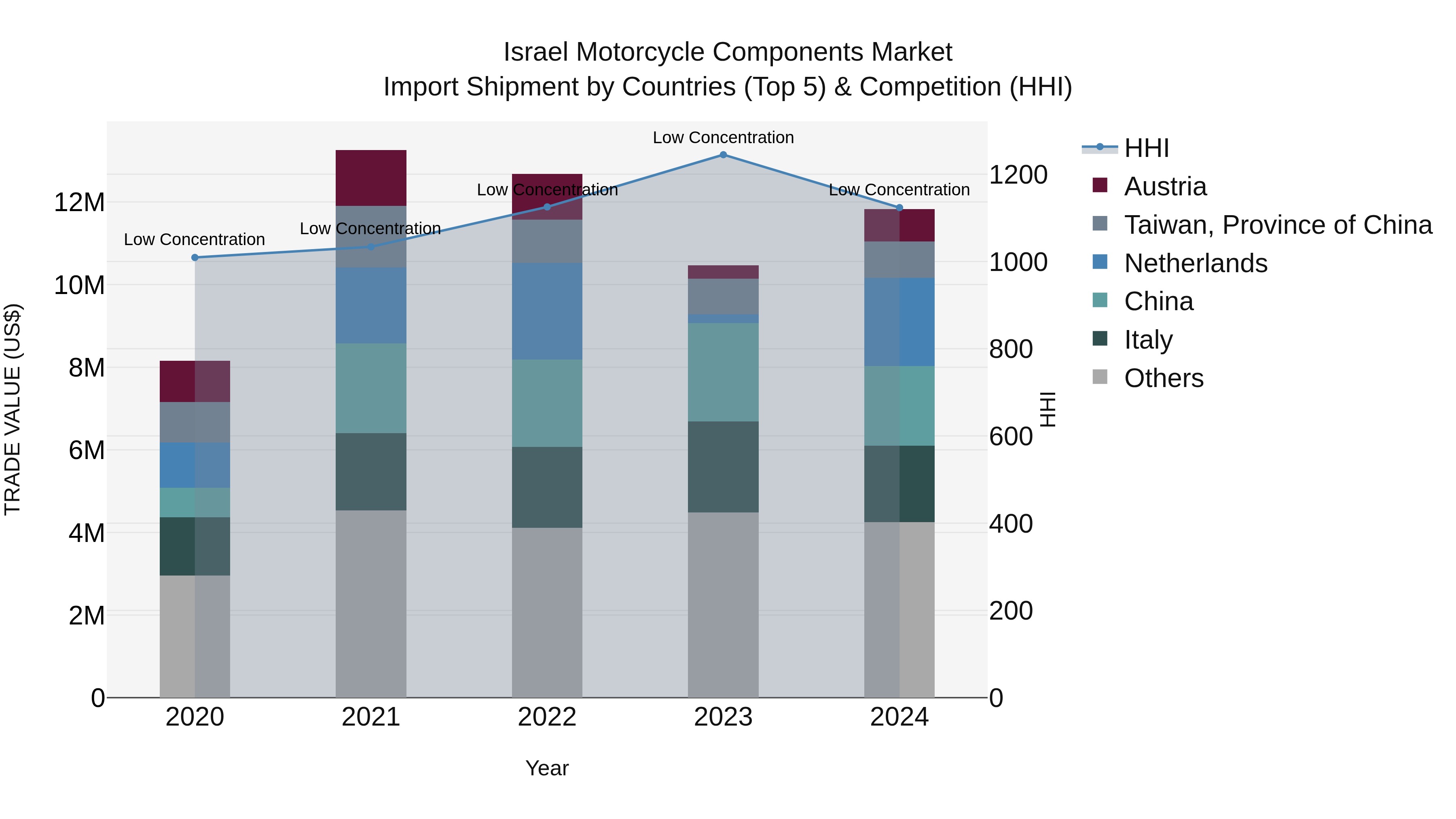 Israel Motorcycle Components Market Top 5 Importing Countries and Market Competition (HHI) Analysis
