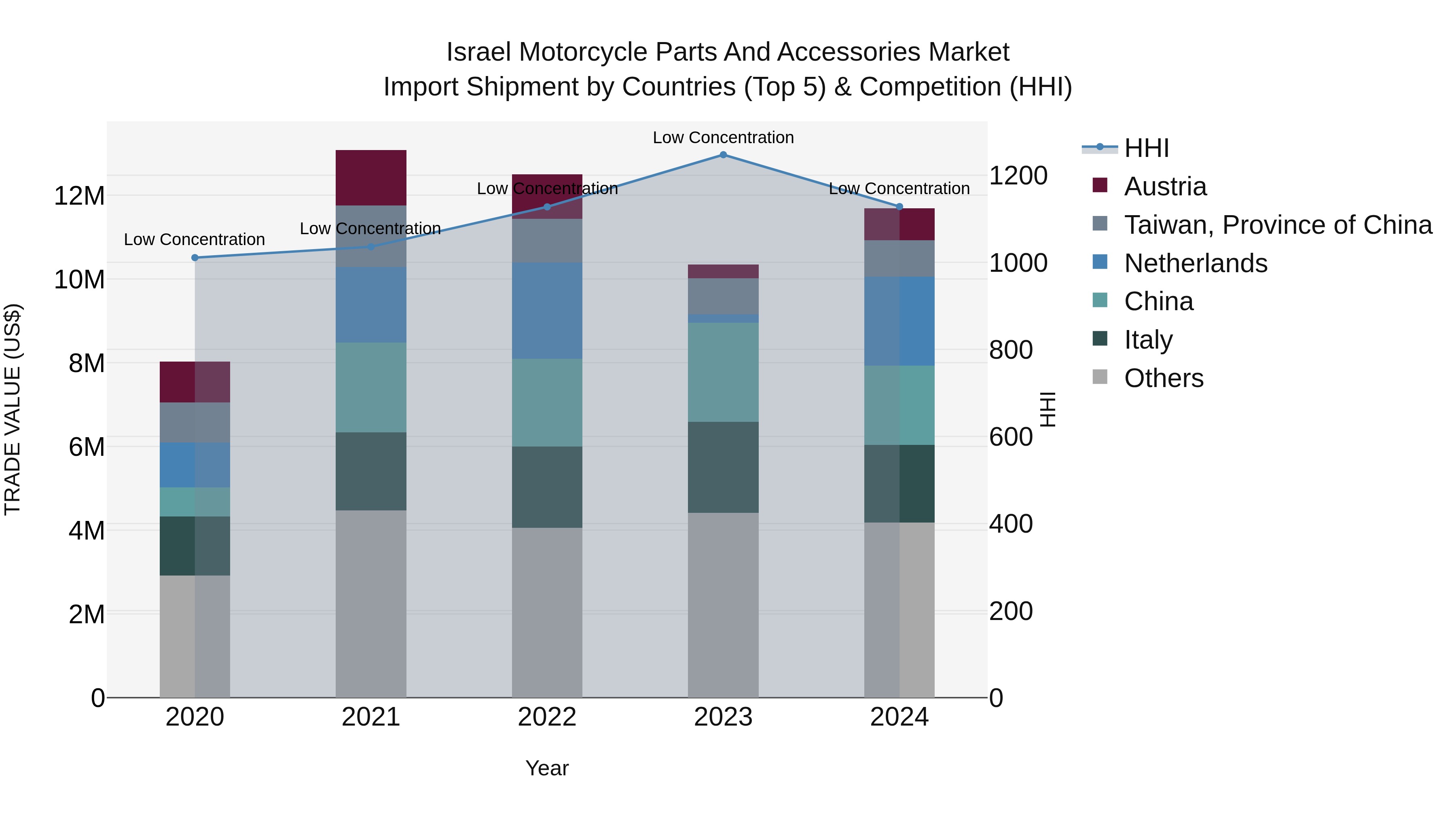 Israel Motorcycle Parts and Accessories Market Top 5 Importing Countries and Market Competition (HHI) Analysis
