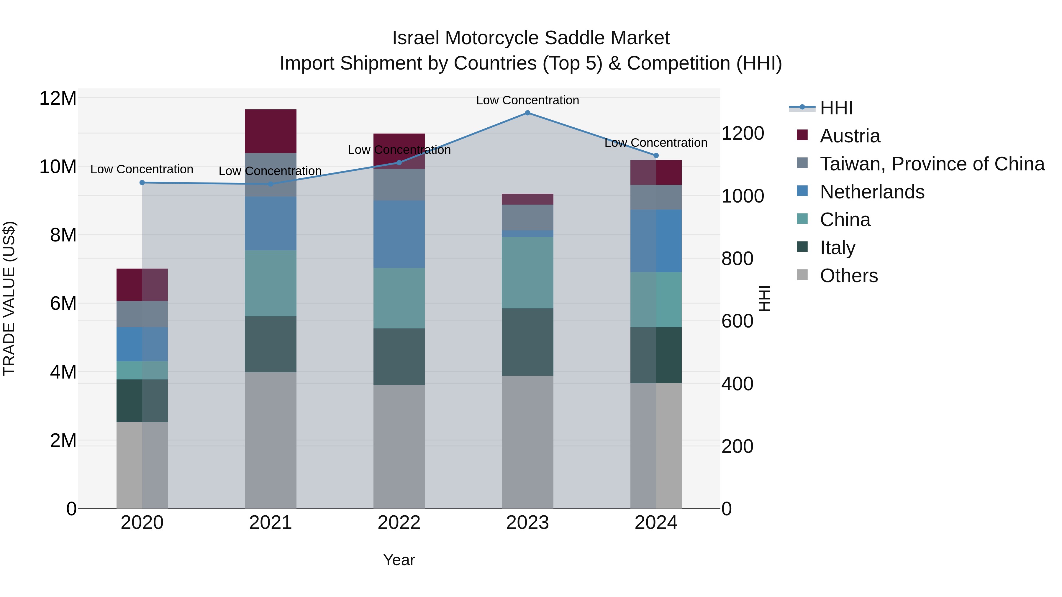 Israel Motorcycle Saddle Market Top 5 Importing Countries and Market Competition (HHI) Analysis