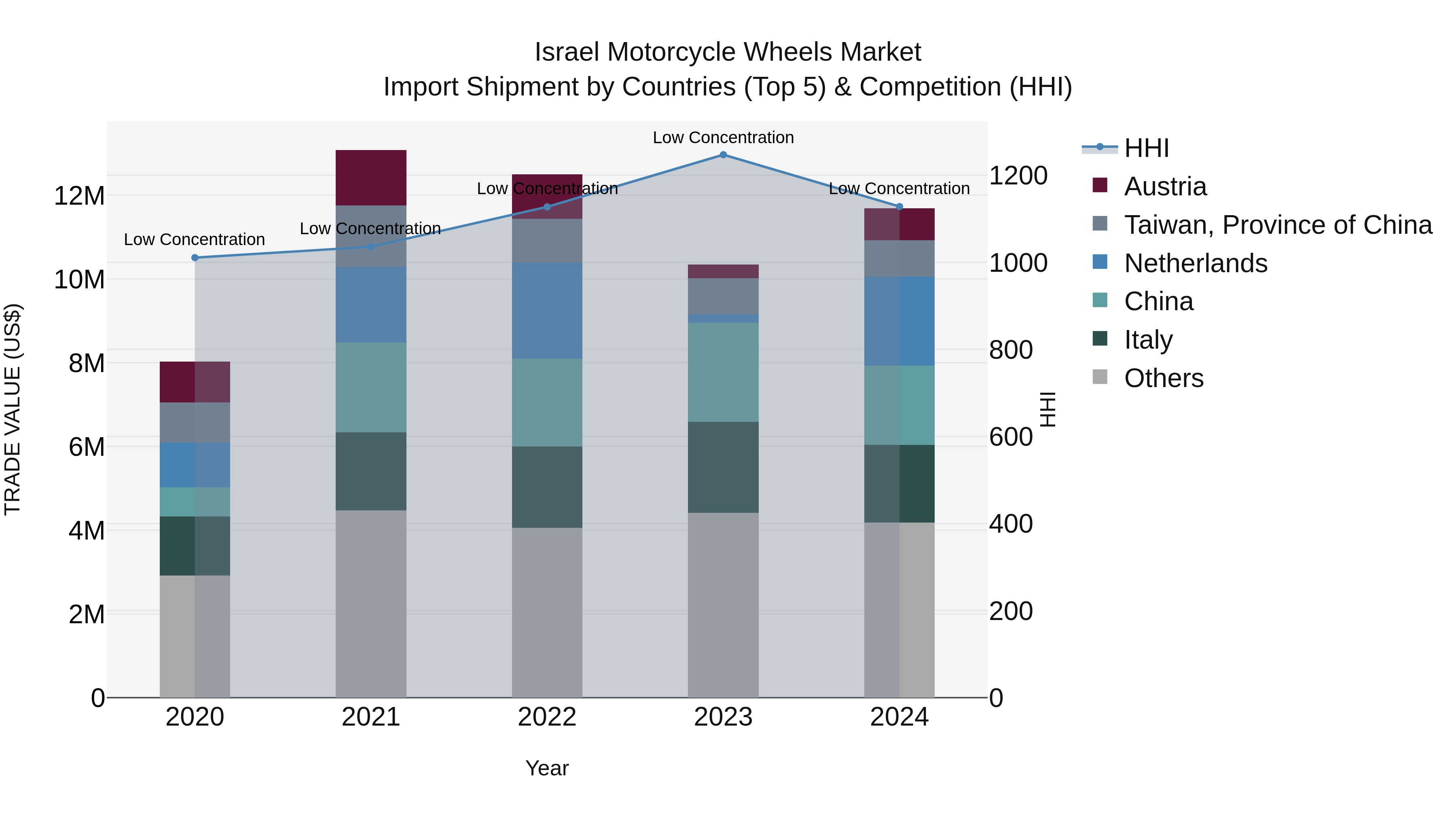 Israel Motorcycle Wheels Market Top 5 Importing Countries and Market Competition (HHI) Analysis