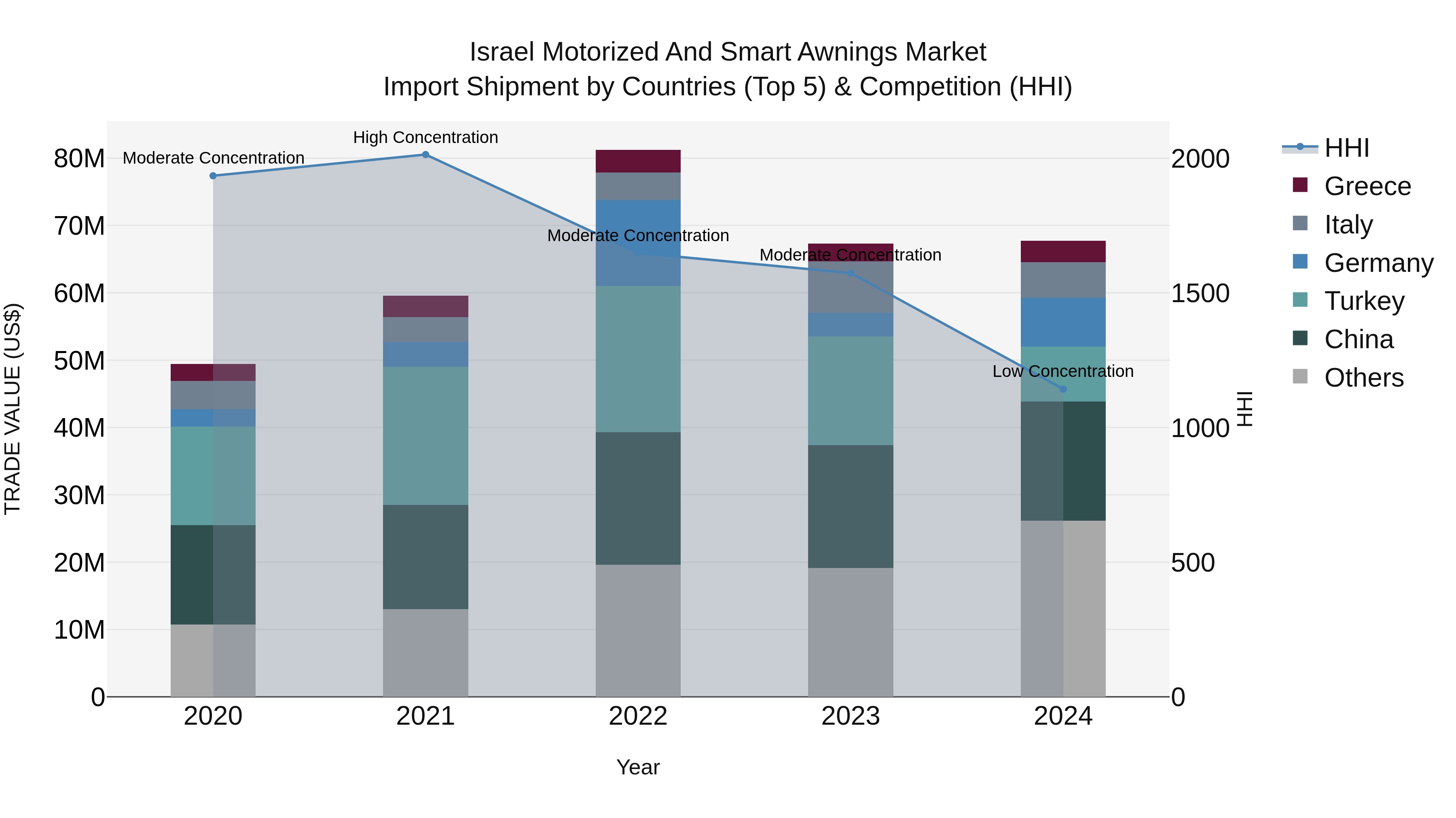 Israel Motorized and Smart Awnings Market Top 5 Importing Countries and Market Competition (HHI) Analysis