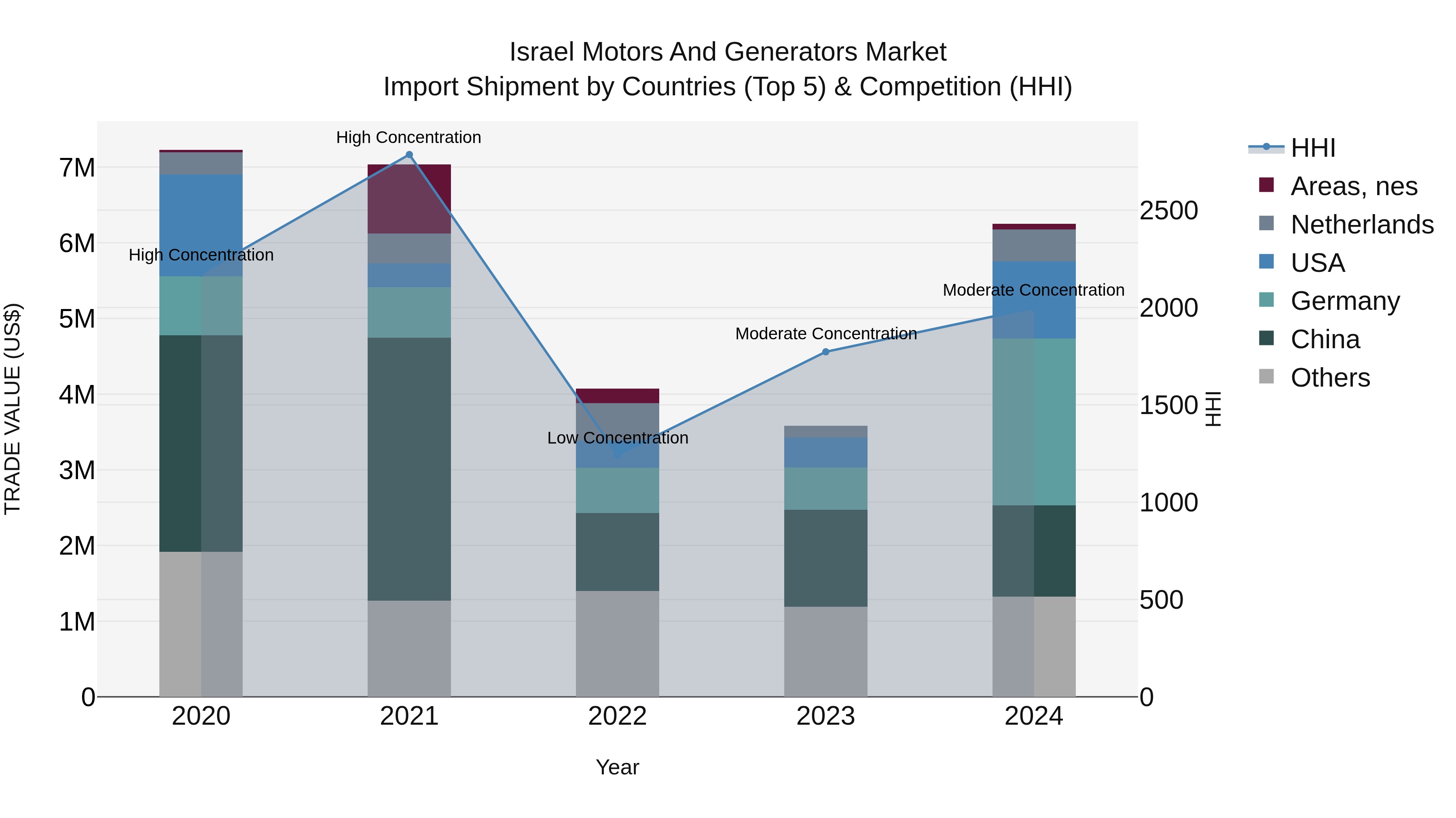 Israel Motors and Generators Market Top 5 Importing Countries and Market Competition (HHI) Analysis