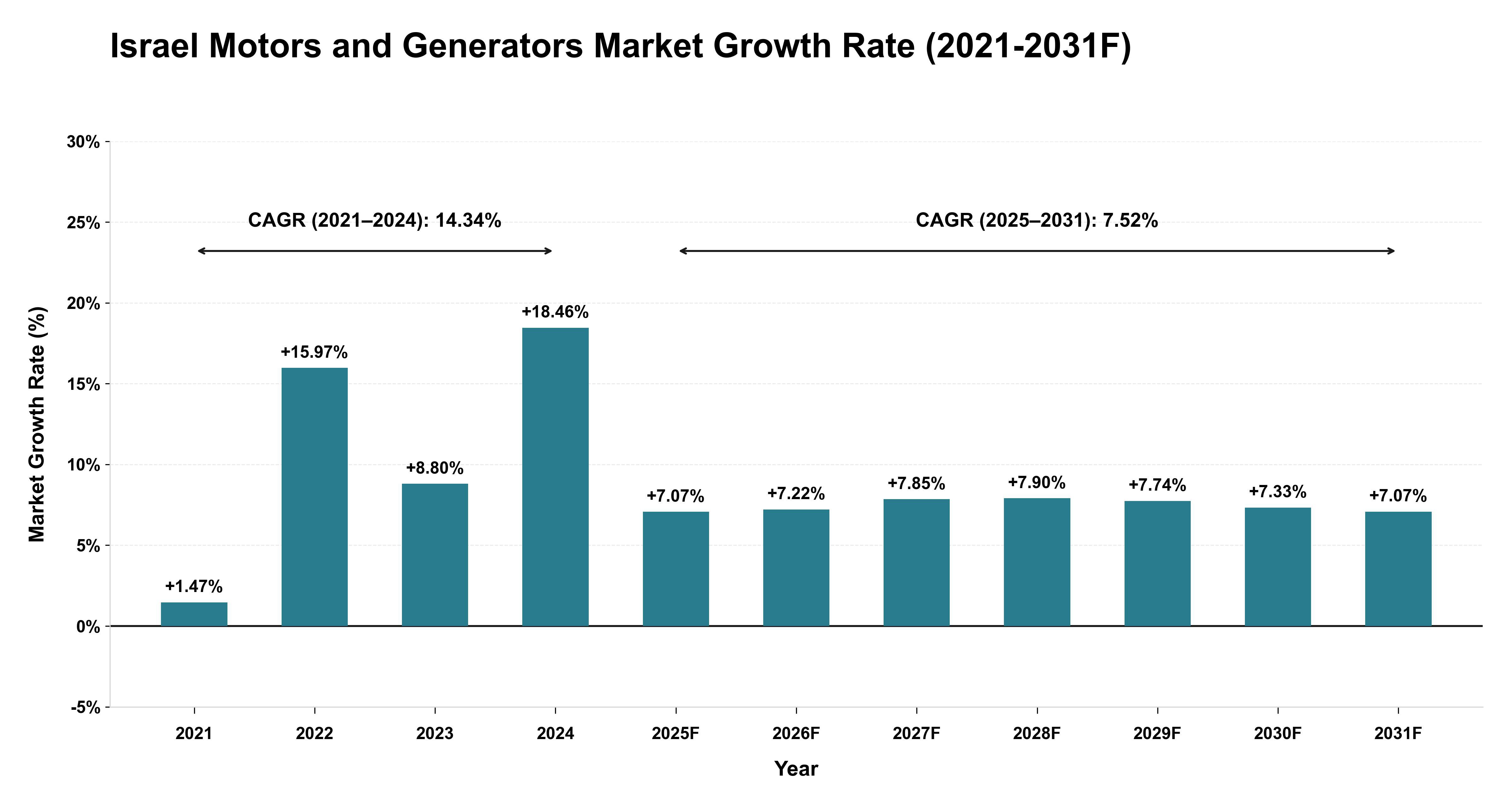 Israel Motors and Generators Market Year-wise Growth Rate (2021-2031F)