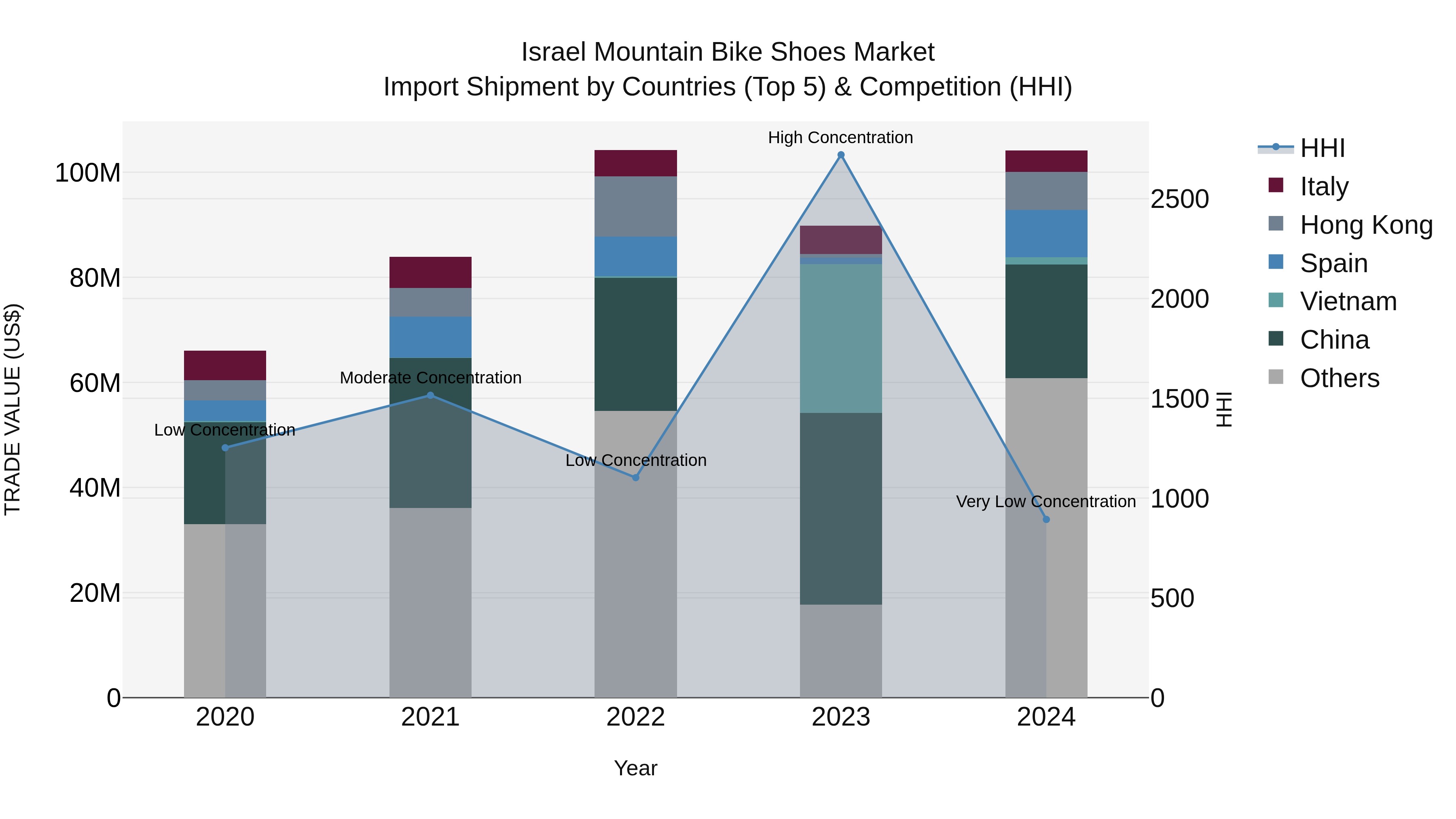 Israel Mountain Bike Shoes Market Top 5 Importing Countries and Market Competition (HHI) Analysis