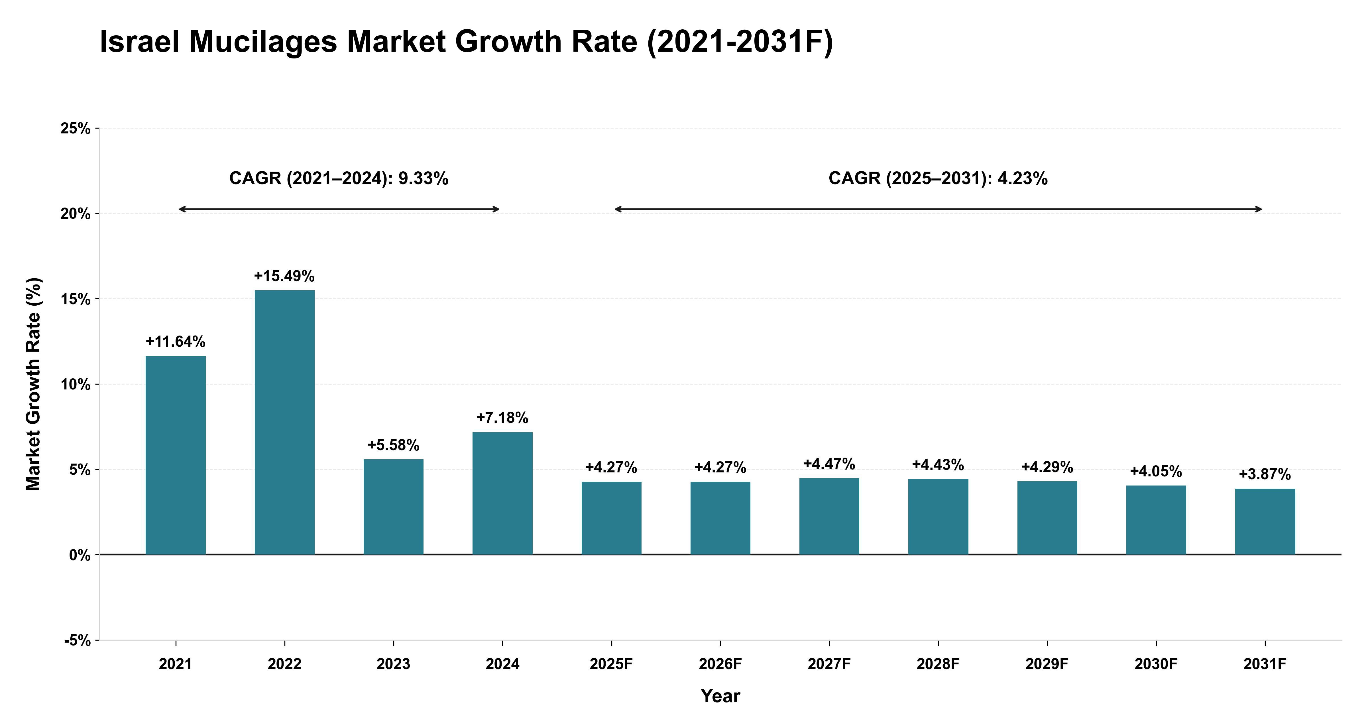 Israel Mucilages Market Year-wise Growth Rate (2021-2031F)
