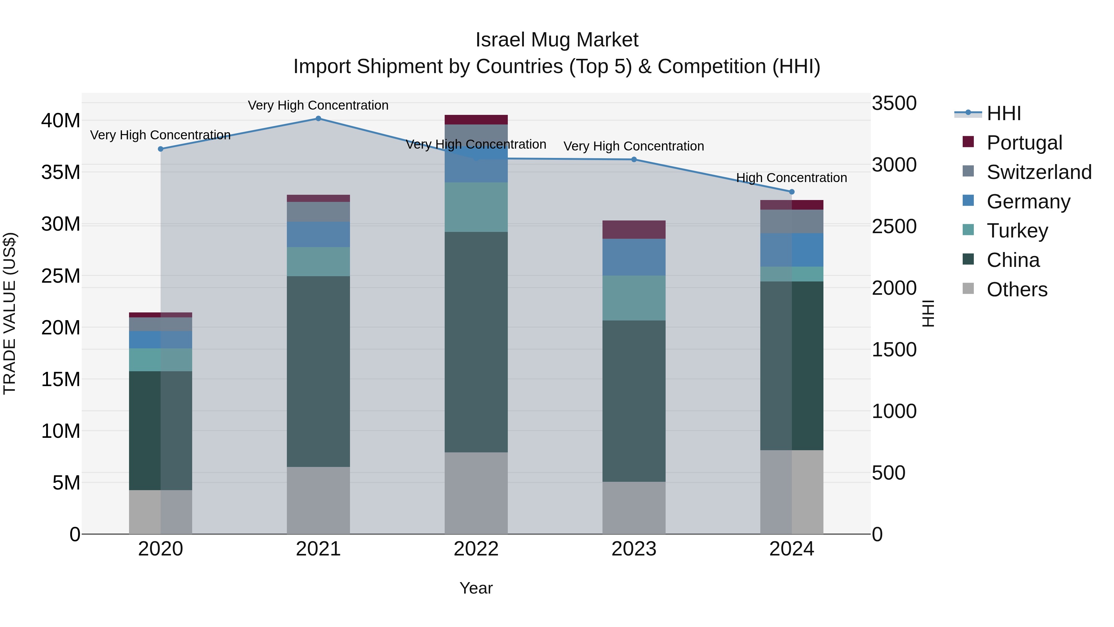 Israel Mug Market Top 5 Importing Countries and Market Competition (HHI) Analysis