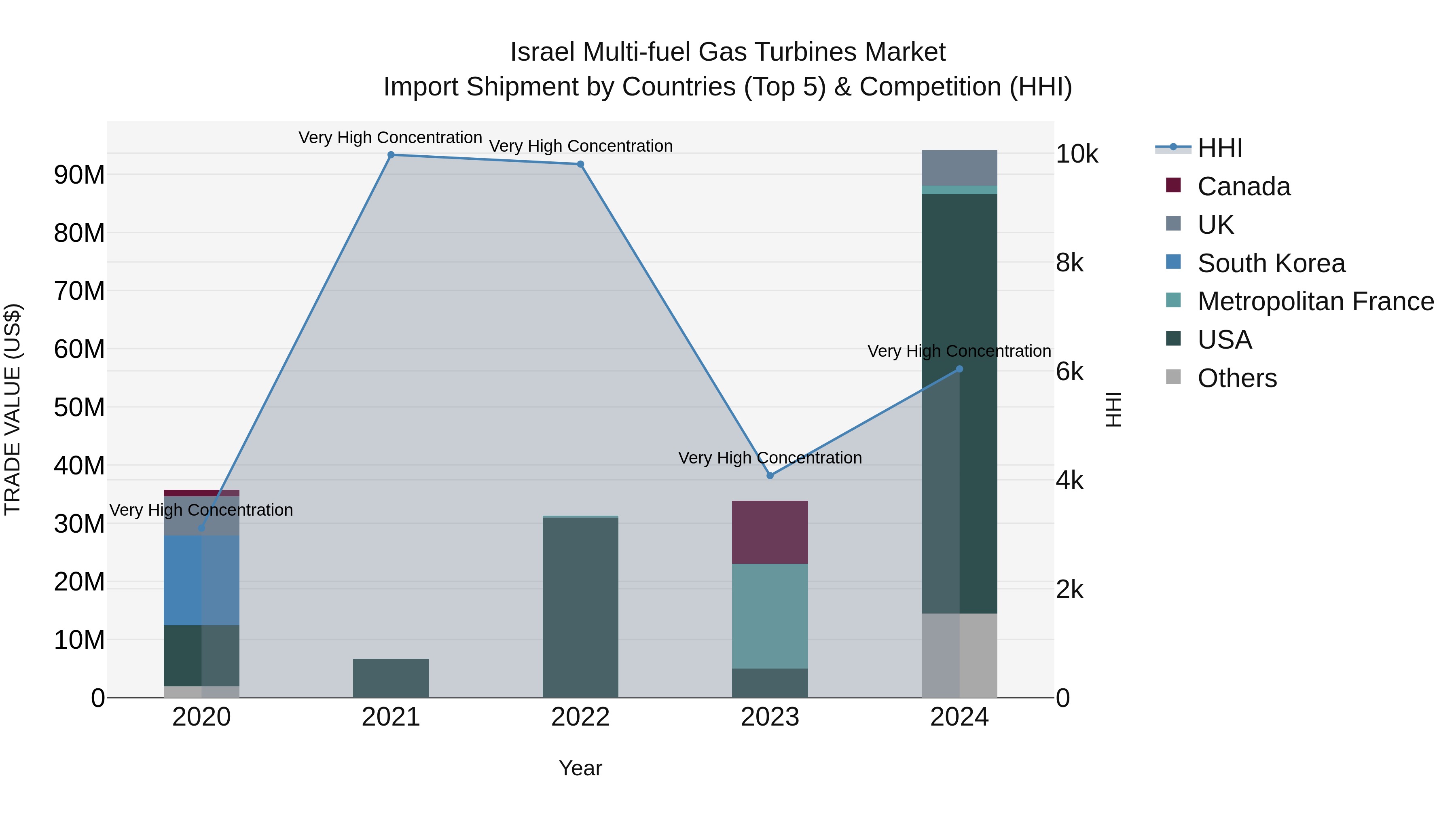 Israel Multi-fuel Gas Turbines Market Top 5 Importing Countries and Market Competition (HHI) Analysis
