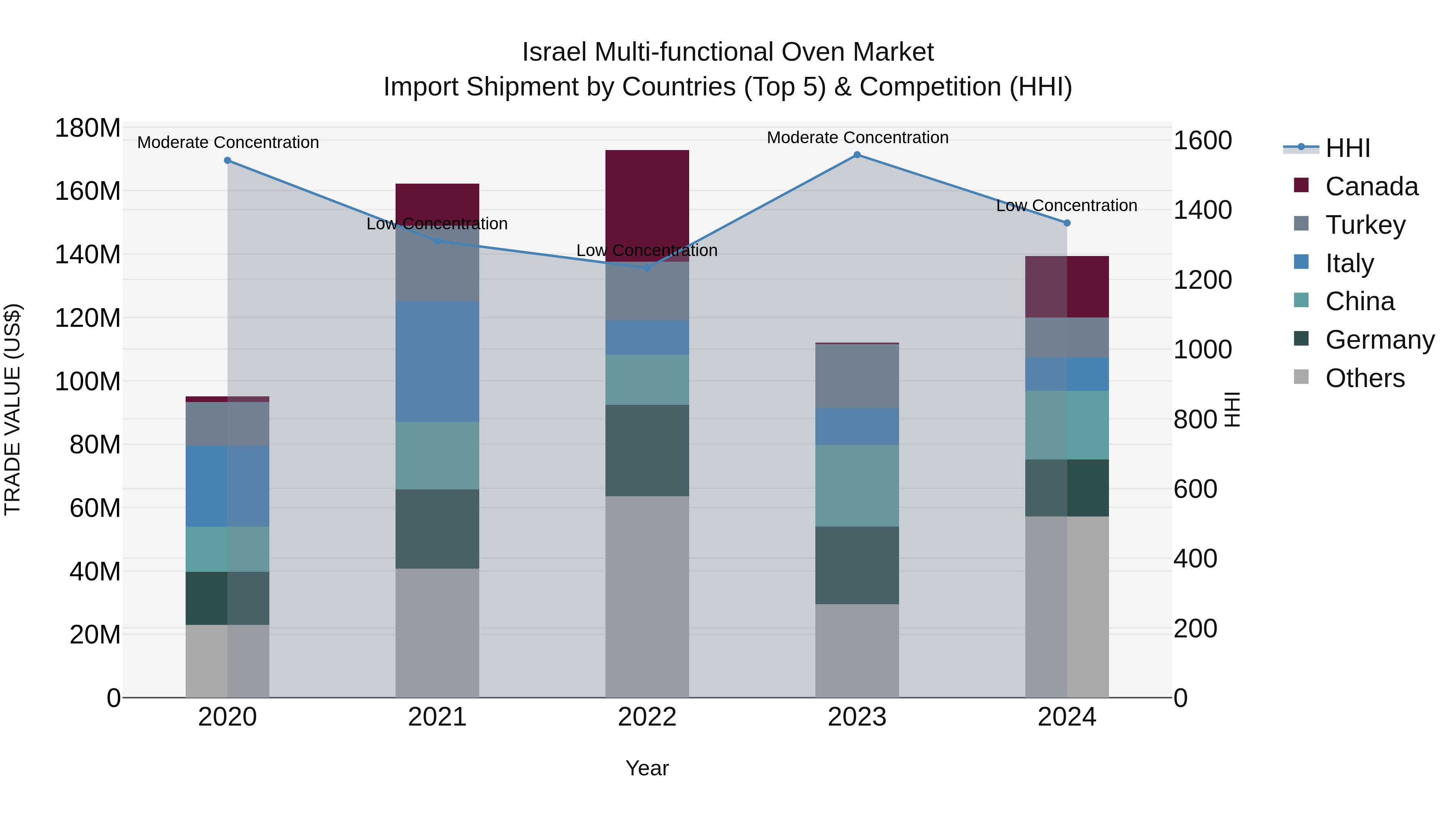 Israel Multi-functional Oven Market Top 5 Importing Countries and Market Competition (HHI) Analysis