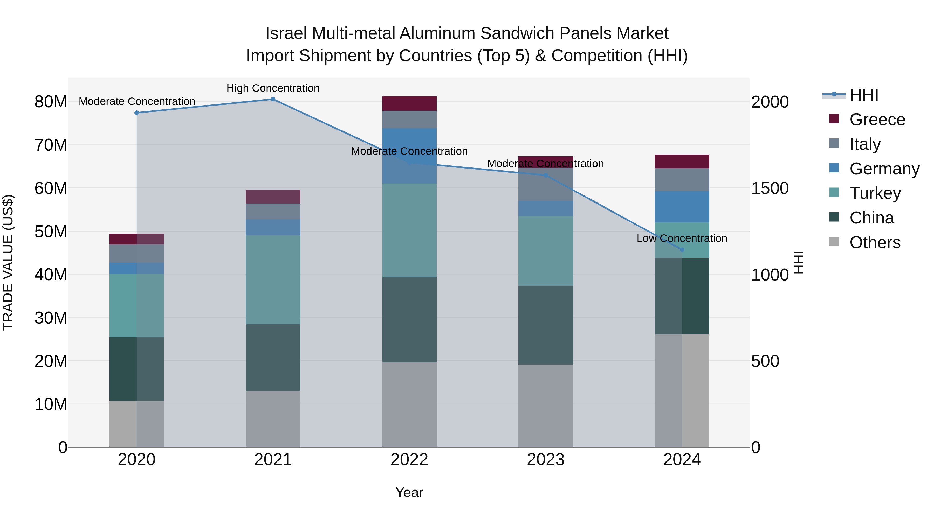 Israel Multi-metal Aluminum Sandwich Panels Market Top 5 Importing Countries and Market Competition (HHI) Analysis