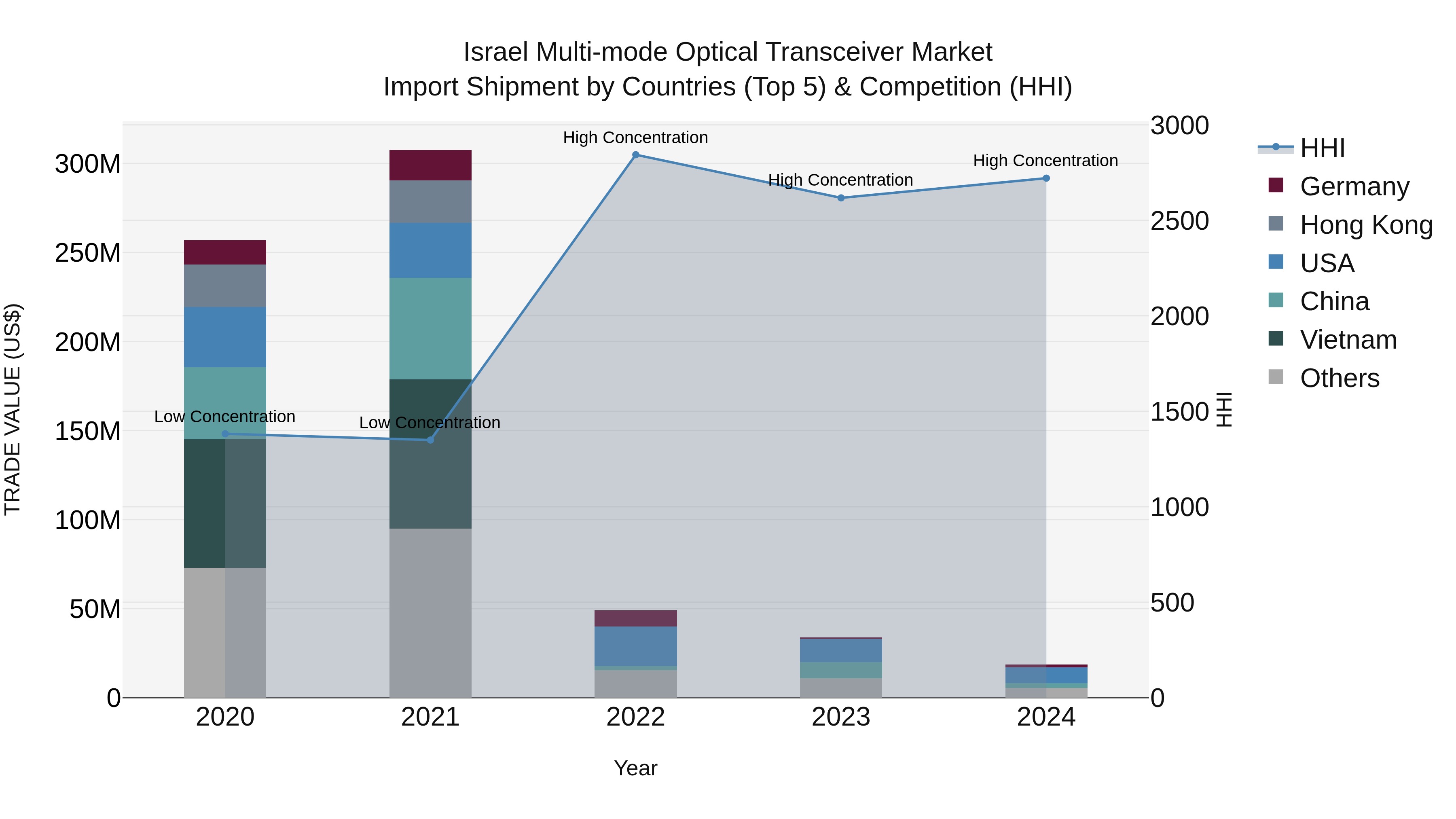 Israel Multi-mode Optical Transceiver Market Top 5 Importing Countries and Market Competition (HHI) Analysis