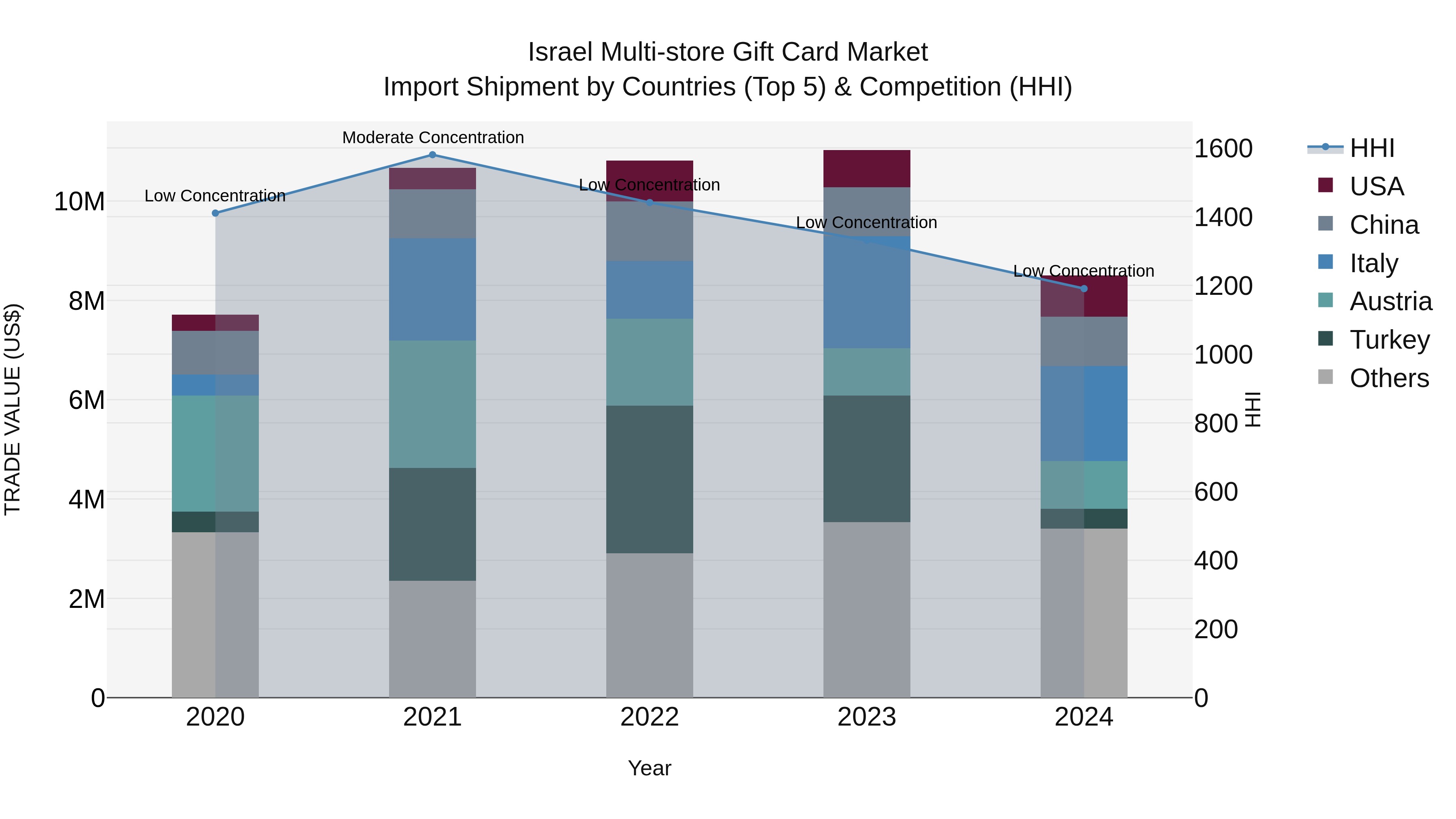 Israel Multi-store Gift Card Market Top 5 Importing Countries and Market Competition (HHI) Analysis