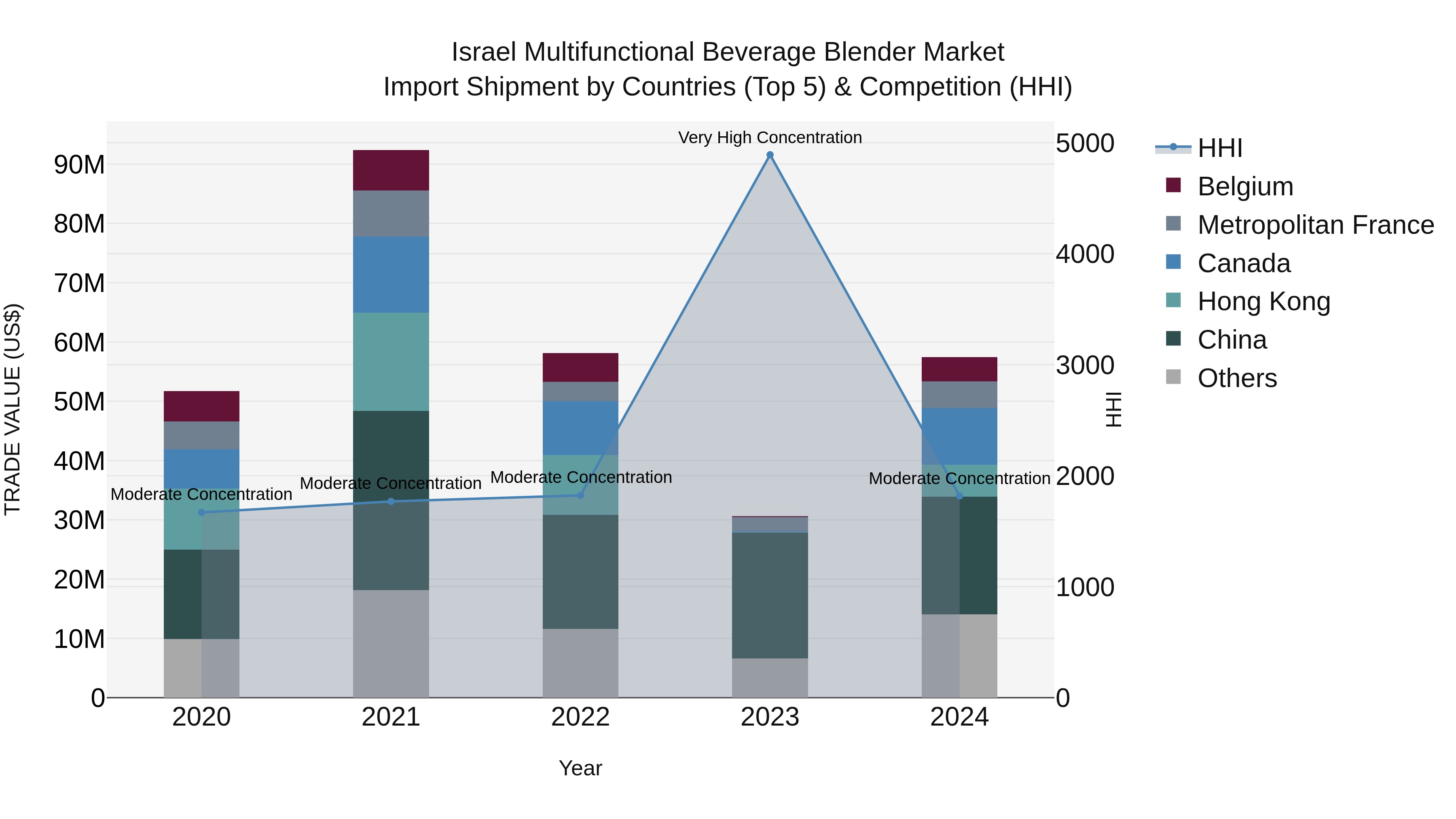 Israel Multifunctional Beverage Blender Market Top 5 Importing Countries and Market Competition (HHI) Analysis