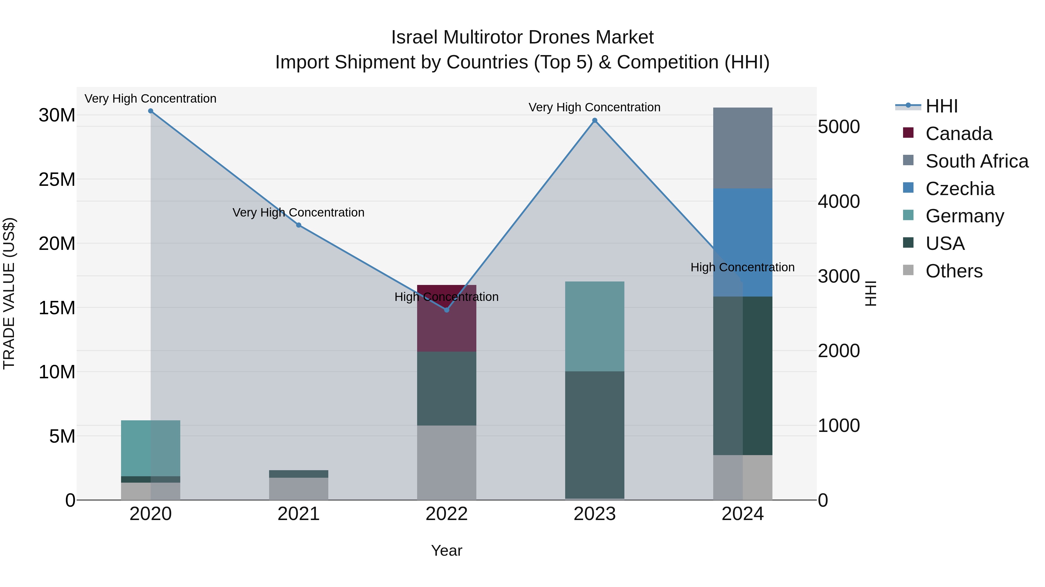 Israel Multirotor Drones Market Top 5 Importing Countries and Market Competition (HHI) Analysis