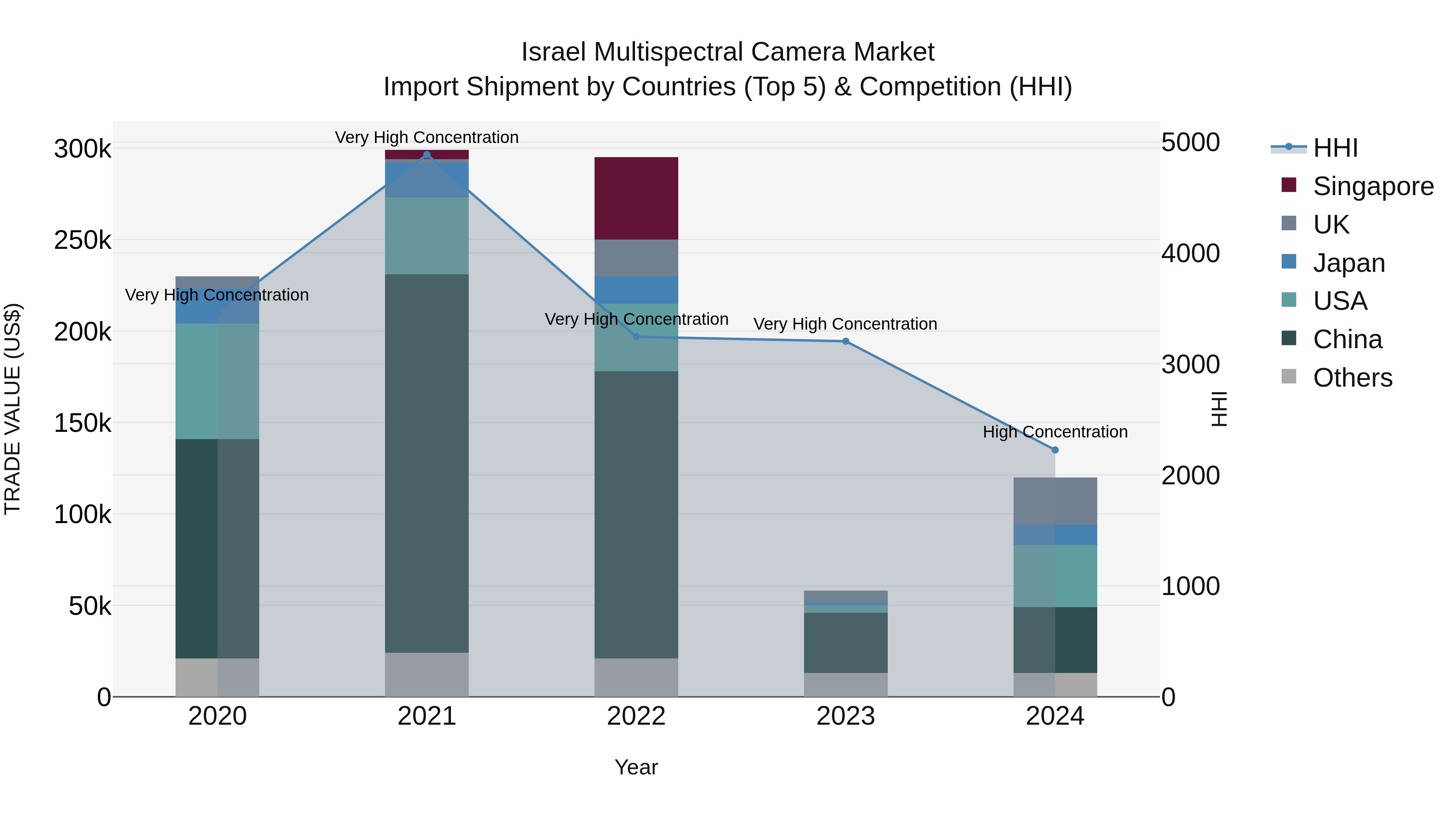 Israel Multispectral Camera Market Top 5 Importing Countries and Market Competition (HHI) Analysis