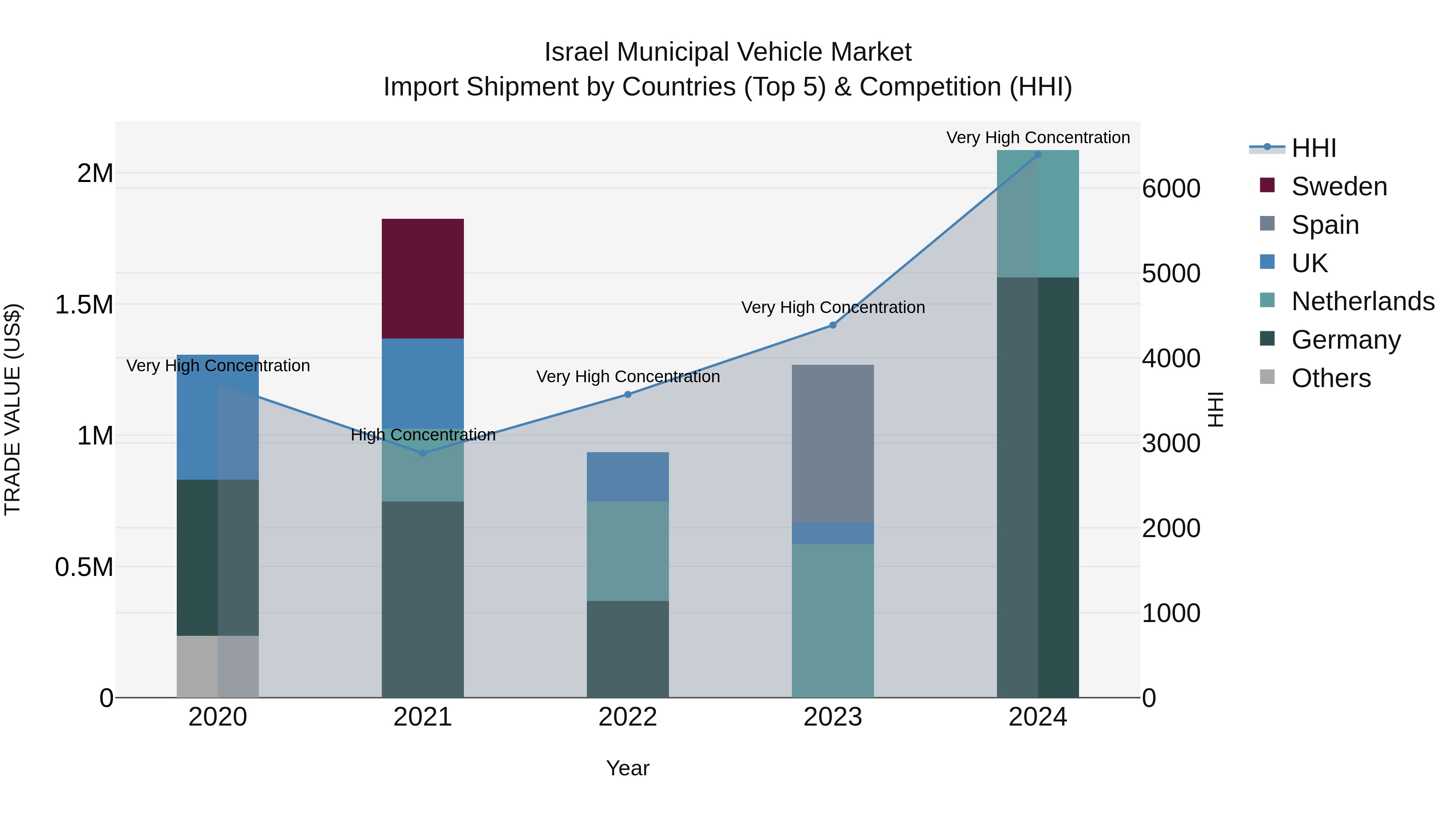 Israel Municipal Vehicle Market Top 5 Importing Countries and Market Competition (HHI) Analysis