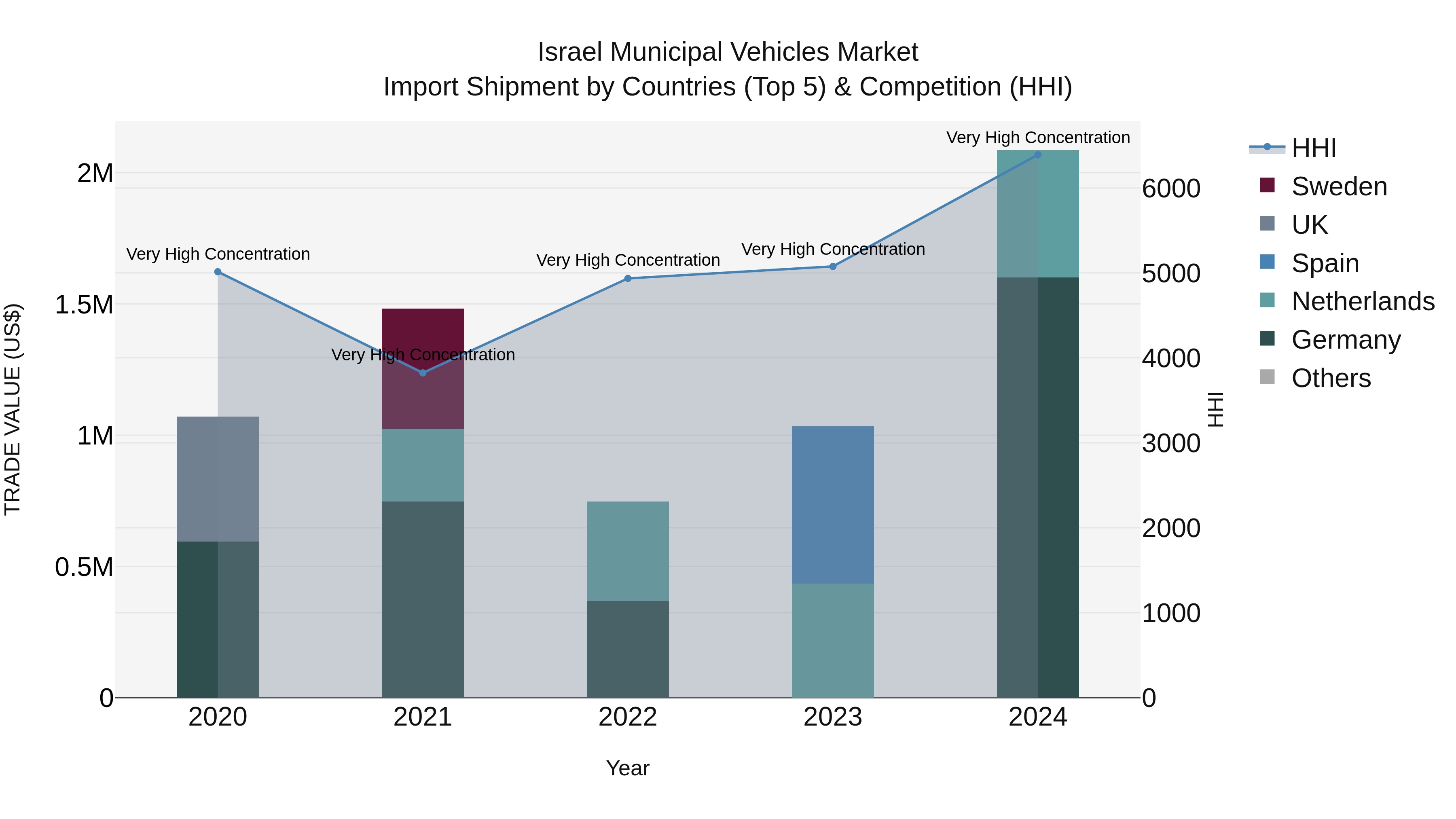 Israel Municipal Vehicles Market Top 5 Importing Countries and Market Competition (HHI) Analysis