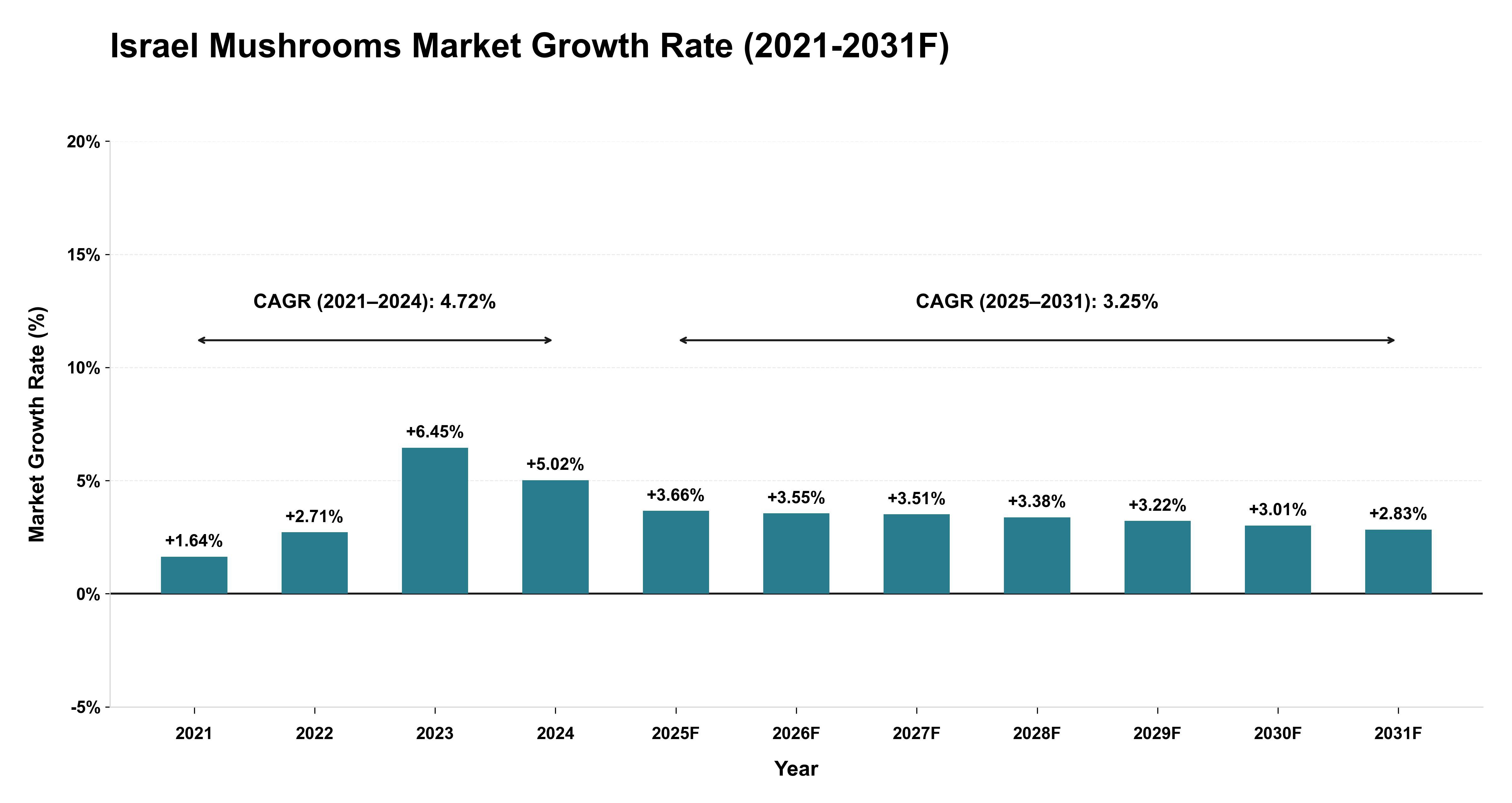 Israel Mushrooms Market Year-wise Growth Rate (2021-2031F)