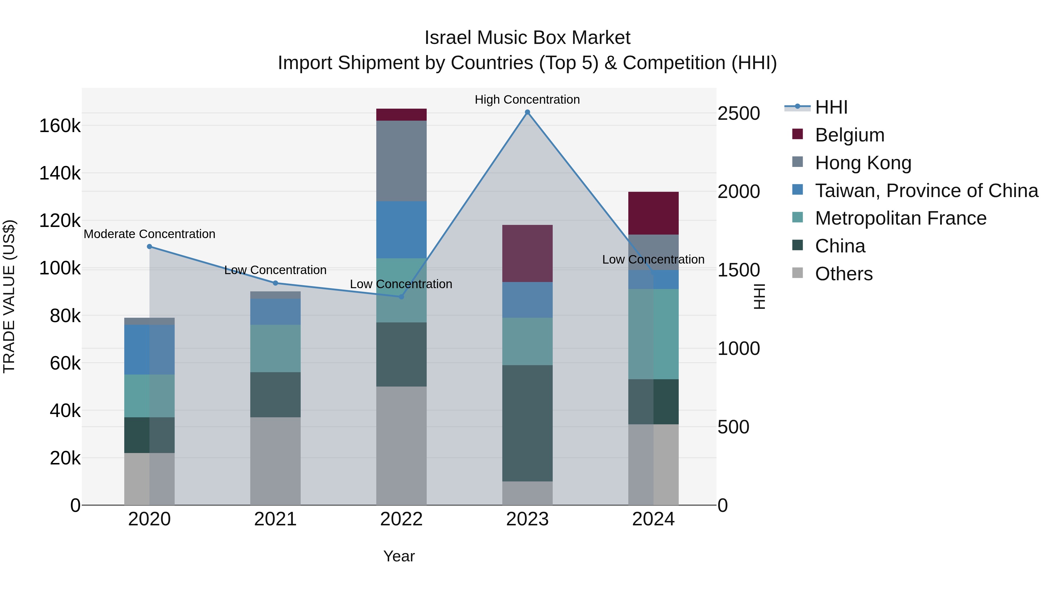 Israel Music Box Market Top 5 Importing Countries and Market Competition (HHI) Analysis