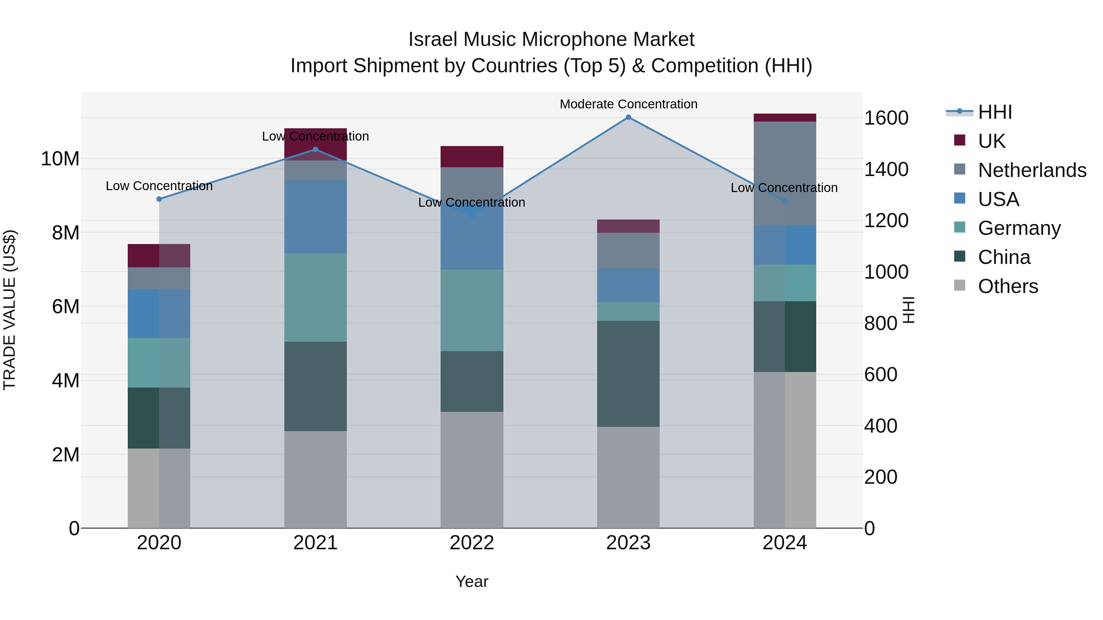 Israel Music Microphone Market Top 5 Importing Countries and Market Competition (HHI) Analysis