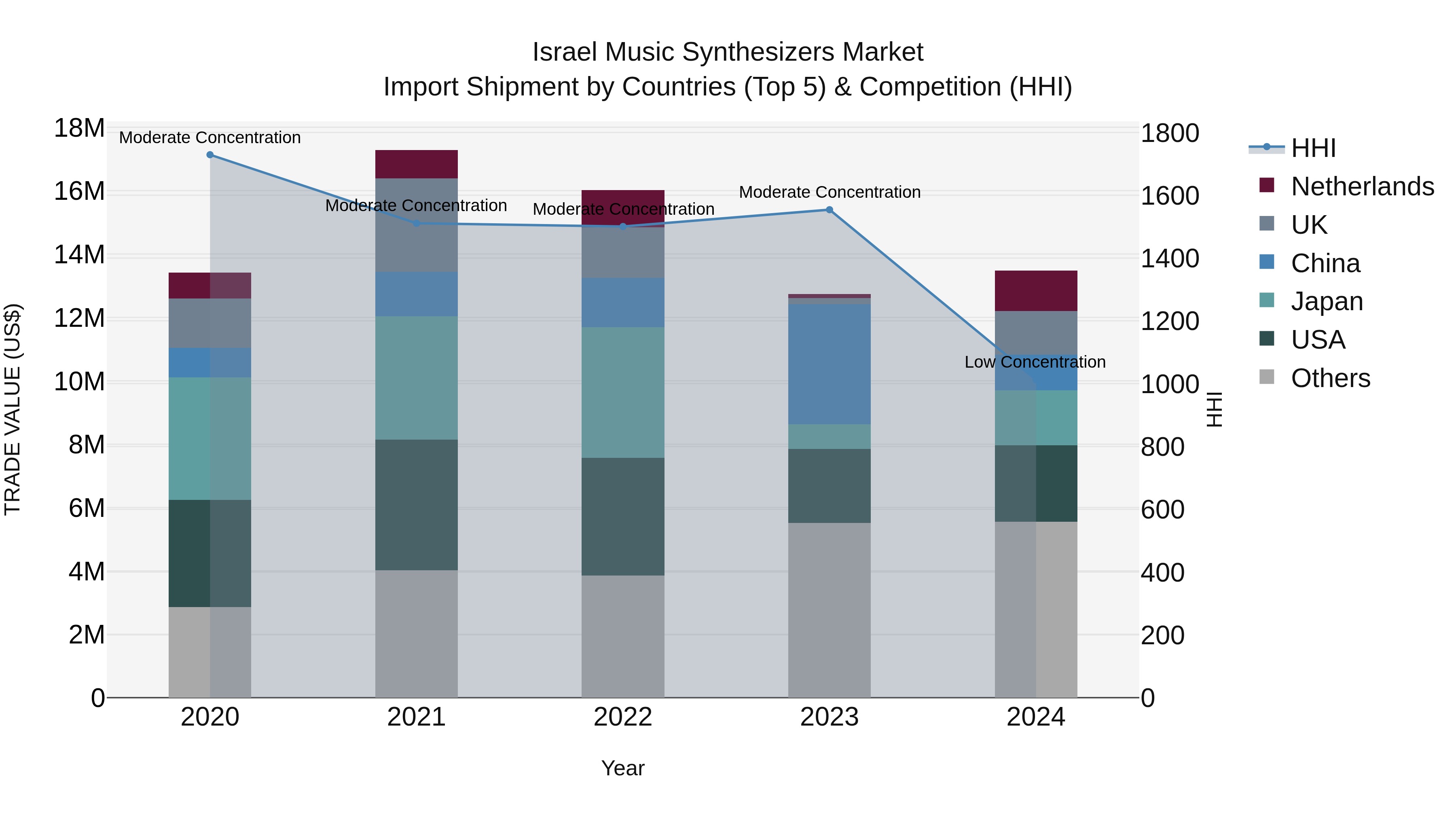 Israel Music Synthesizers Market Top 5 Importing Countries and Market Competition (HHI) Analysis
