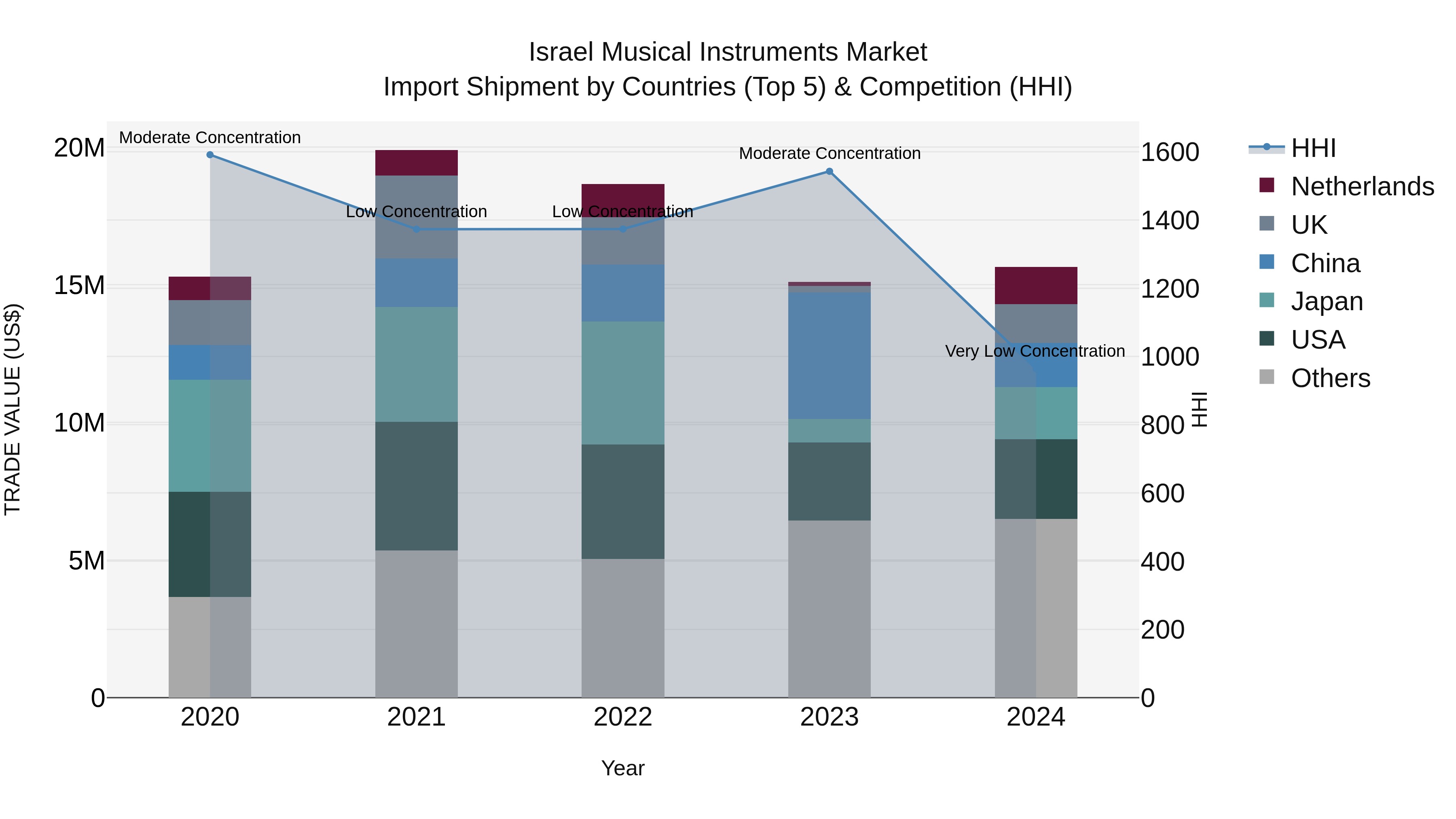 Israel Musical Instruments Market Top 5 Importing Countries and Market Competition (HHI) Analysis