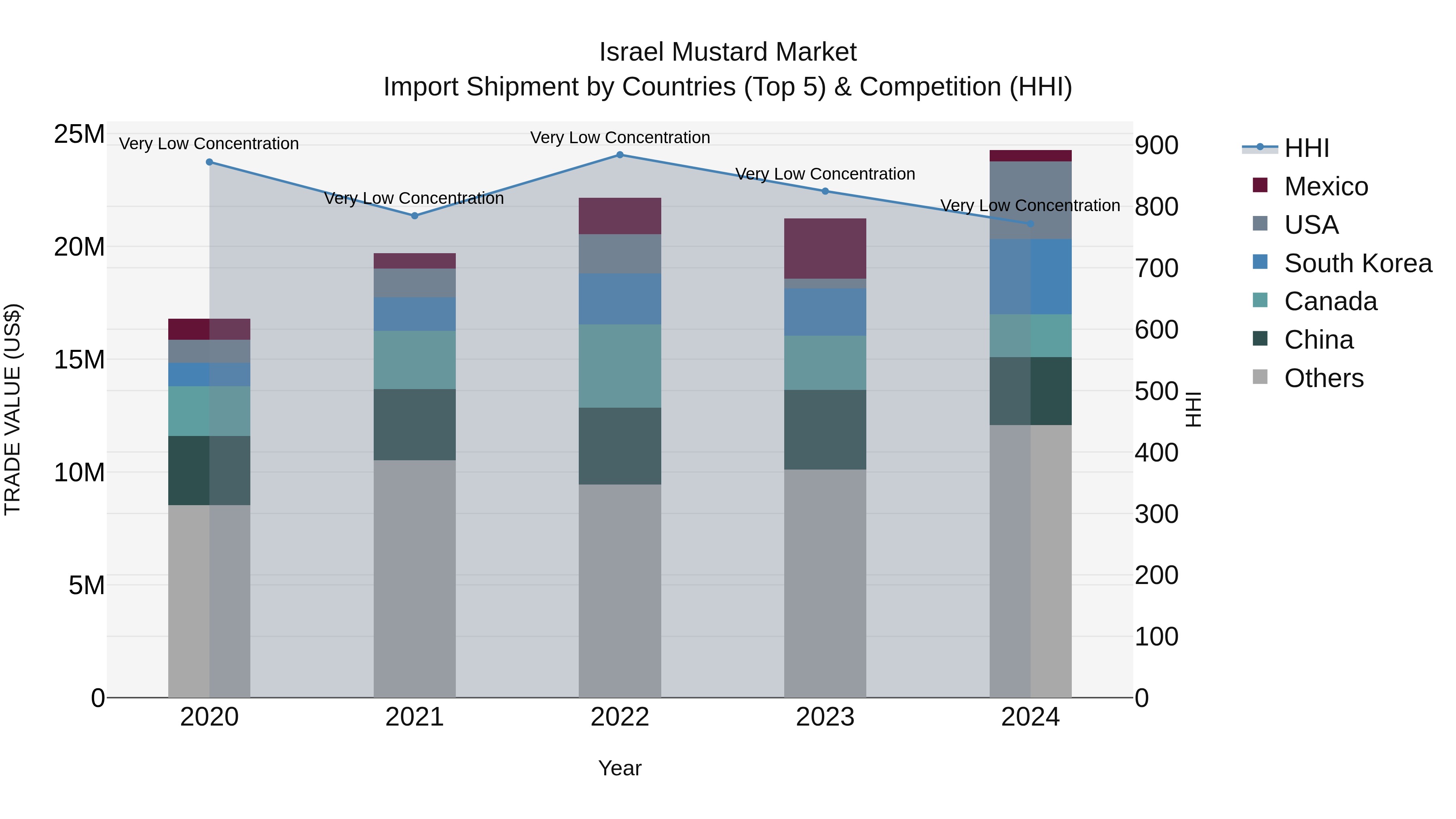Israel Mustard Market Top 5 Importing Countries and Market Competition (HHI) Analysis