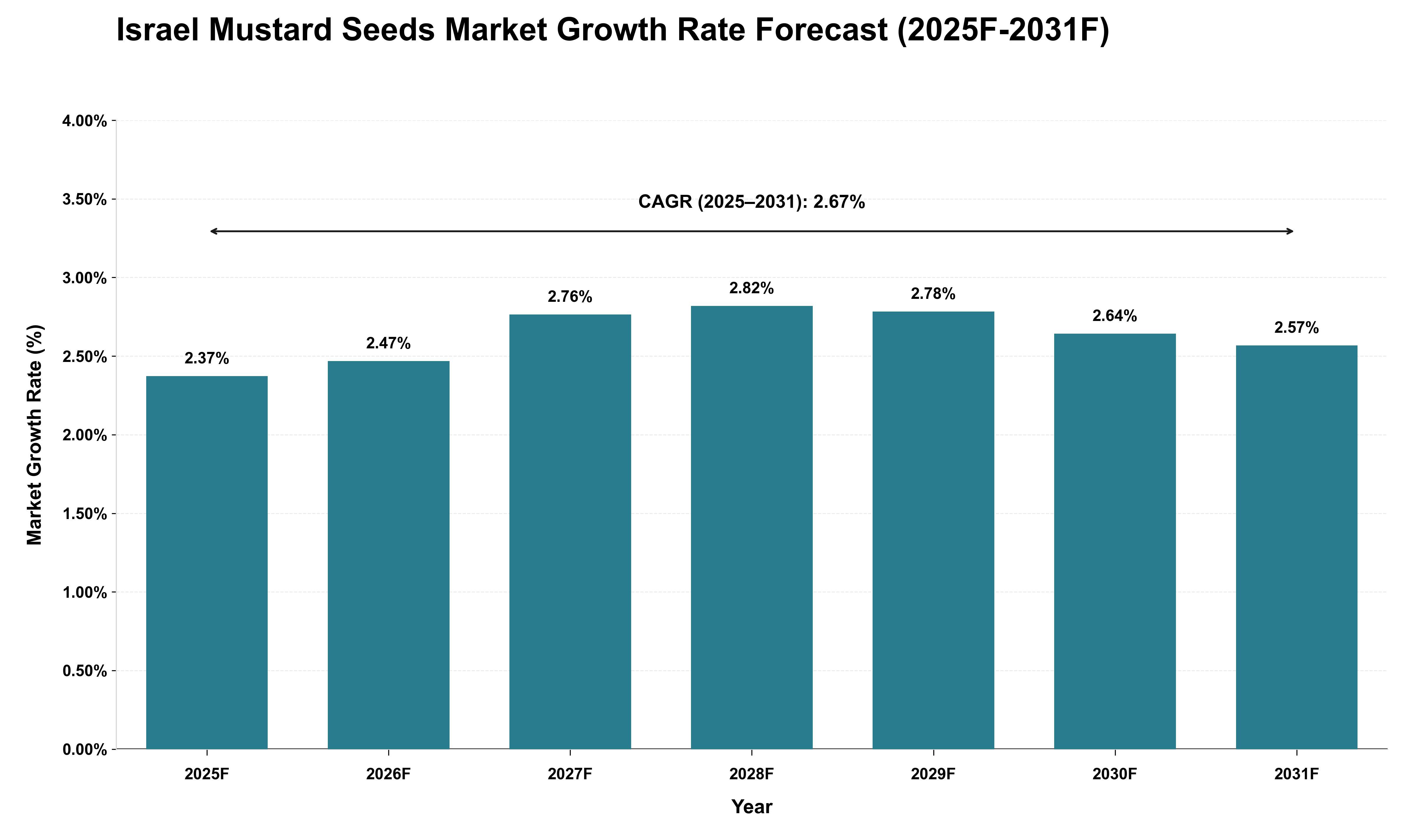 Israel Mustard Seeds Market Growth Rate Analysis (2025 - 2031)