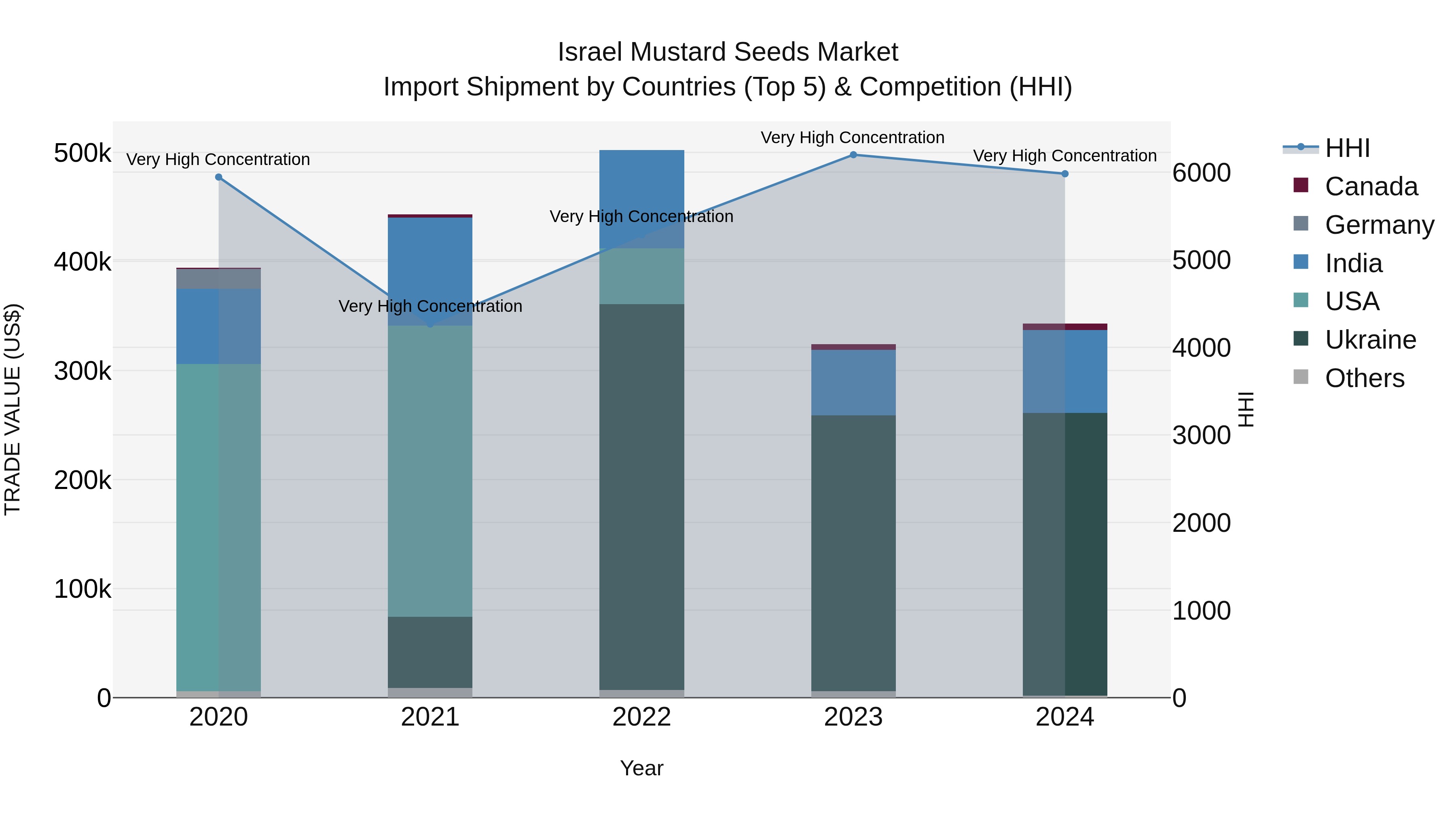 Israel Mustard Seeds Market Top 5 Importing Countries and Market Competition (HHI) Analysis