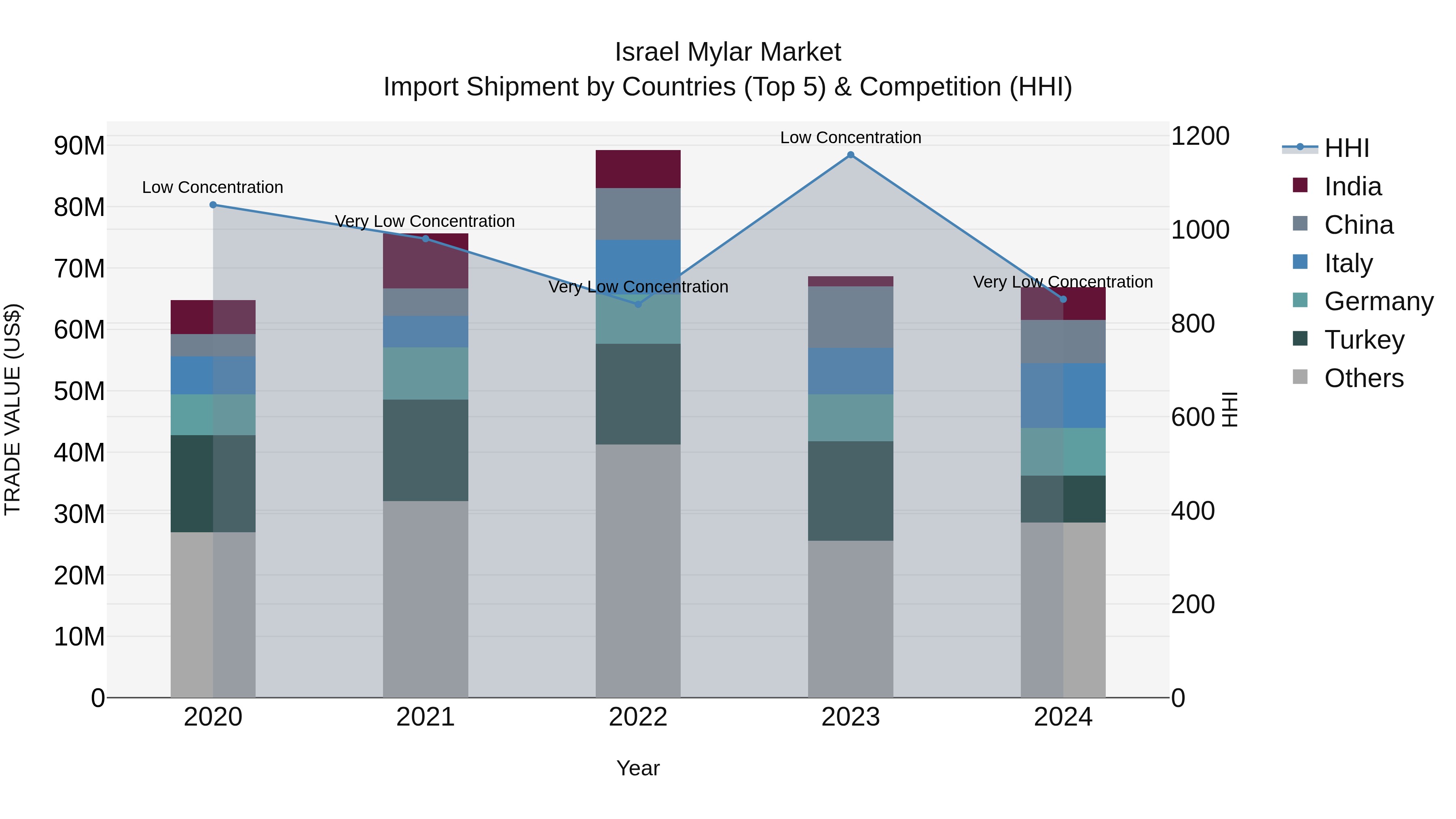 Israel Mylar Market Top 5 Importing Countries and Market Competition (HHI) Analysis