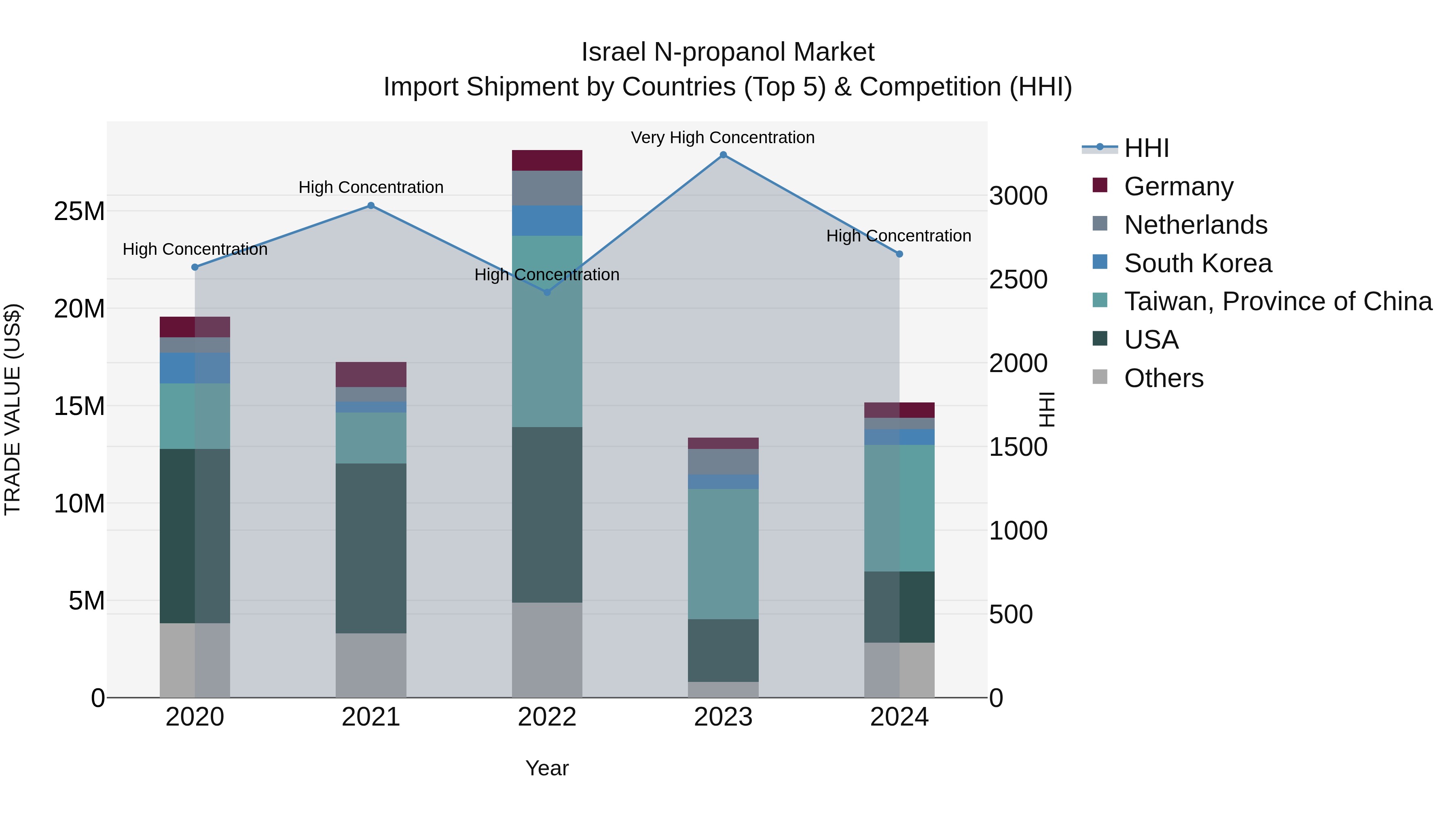 Israel N-propanol Market Top 5 Importing Countries and Market Competition (HHI) Analysis
